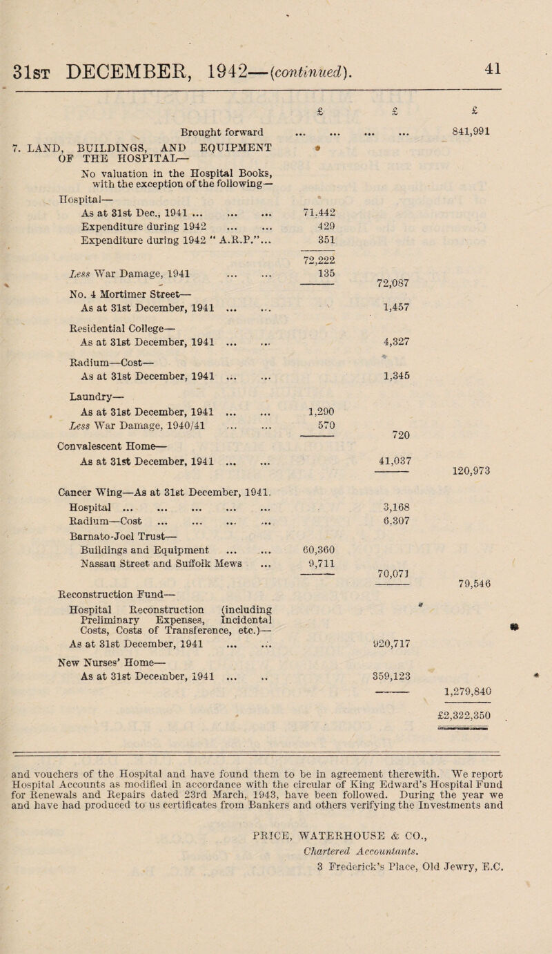 31st DECEMBER, 1942—{continued). £ £ cV £ Brought forward • • • • • • • • • • • 841,991 7. LAND, BUILDINGS, AND EQUIPMENT • OF THE HOSPITAL— No valuation in the Hospital Books, with the exception of the following— Hospital— As at 31st Dee., 1941 ... 71,442 Expenditure during 1942 429 Expenditure during 1942  A.R.P.”.., 351 72,222 Less War Damage, 1941 . 135 - 72,087 No. 4 Mortimer Street— As at 31st December, 1941 . 1,457 Residential College— As at 31st December, 1941.. 4,327 Radi um—Cost— & As at 31st December, 1941 ... 1,345 Laundry— As at 31st December, 1941 . 1,290 Less War Damage, 1940/41 . 570 720 Convalescent Home— As at 31st December, 1941 . 41,037 120,973 Cancer Wing—As at 31st December, 1941. Hospital ... 3,168 Radium—Cost ... . 6,307 Bamato-Joel Trust— Buildings and Equipment 60,360 Nassau Street and Suffolk Mews 9,711 70,071 79,546 Reconstruction Fund— Hospital Reconstruction (including * Preliminary Expenses, Incidental Costs, Costs of Transference, etc.)— As at 31st December, 1941 920,717 New Nurses’ Home— As at 31.st December, 1941 ... 359,123 1,279,840 £2,322,350 and vouchers of the Hospital and have found them to be in agreement therewith. We report Hospital Accounts as modified in accordance with the circular of King Edward’s Hospital Fund for Renewals and Repairs dated 23rd March, 1943, have been followed. During the year we and have had produced to us certificates from Bankers and others verifying the Investments and PRICE, WATERHOUSE & C'O., Chartered Accountants.