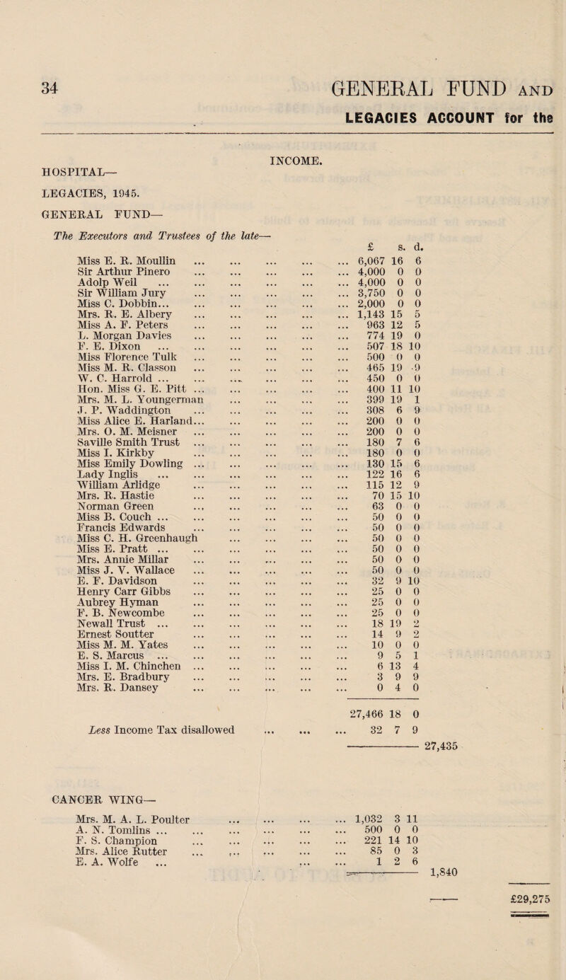 LEGACIES ACCOUNT for the INCOME. HOSPITAL- LEGACIES, 1945. GENERAL FUND— The Executors and Trustees of the late— £ s. d. Miss E. R. Moullin ... ... ... 6,067 16 6 Sir Arthur Pinero ... ... ... 4,000 0 0 Adolp Weil ... ... ... 4,000 0 0 Sir William Jury ... • ■ • ... 3,750 0 0 Miss C. Dobbin... • • « ... ... 2,000 0 0 Mrs. R. E. Albery • • • ... ... 1,143 15 5 Miss A. F. Peters • • • ... 963 12 5 L. Morgan Davies ... • .. 774 19 0 F. E. Dixon ... 507 18 10 Miss Florence Tulle ... 500 0 0 Miss M. R. Classon ... 465 19 • 9 W. C. Harrold ... , , ^ ... ... 450 0 0 Hon. Miss G. E. Pitt ... ... ... 400 11 10 Mrs. M. L. Youngerman 399 19 1 J. P. Waddington •. • 308 6 9 Miss Alice E. Harland... ... ... 200 0 0 Mrs. 0. M. Meisner ... 200 0 0 Saville Smith Trust 180 7 6 Miss I. Kirkby 180 0 0 Miss Emily Dowling ... .. * 130 15 6 Lady Inglis 122 16 6 William Arlidge ... 115 12 9 Mrs. R. Hastie ... ... 70 15 10 Norman Green ... 63 0 0 Miss B. Couch. 50 0 0 Francis Edwards 50 0 0 Miss C. H. Greenhaugh .. • ... 50 0 0 Miss E. Pratt. • •. 50 0 0 Mrs. Annie Millar • • . 50 0 0 Miss J. Y. Wallace 50 0 0 E. F. Davidson ... 32 9 10 Henry Carr Gibbs • • • 25 0 0 Aubrey Hyman ... ... 25 0 0 F. B. Newcombe •. • 25 0 0 New all Trust . ♦ • • • • • 18 19 2 Ernest Soutter ... ... 14 9 2 Miss M. M. Yates • •. . . • 10 0 0 E. S. Marcus . » • . ... 9 5 1 Miss I. M. Chinchen ... t •. ... 6 13 4 Mrs. E. Bradbury ,.. ... 3 9 9 Mrs. R. Dansey .... ... 0 4 0 27,466 18 0 Less Income Tax disallowed ♦ • a • • « 32 7 9 CANCER WING— Mrs. M. A. L. Poulter • « • ... ... ... 1,032 3 11 A. N. Tomlins. • • 0 ... a . • 500 0 0 F. S. Champion ,,, ... . . • ... 221 14 10 Mrs. Alice Rutter •. * . . • 85 0 3 E. A. Wolfe ... f. 1 2 6 £29,275