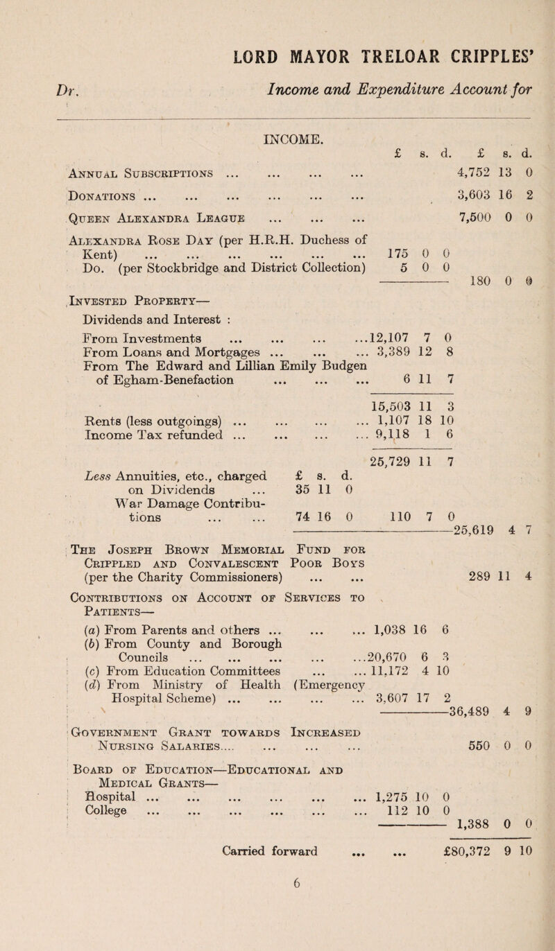 Income and Expenditure Account for Dr. INCOME. Annual Subscriptions ... Donations ... Queen Alexandra League Alexandra Rose Day (per H.R.H. Duchess of Kent) ... ... ... ... ... ... Do. (per Stockbridge and District Collection) Invested Property— Dividends and Interest : £ s. d. £ s. d. 4,752 13 0 3,603 16 2 7,500 0 0 175 0 0 5 0 0 - 180 0 0 From Investments ... ... ... ...12,107 7 0 From Loans and Mortgages ... ... ... 3,389 12 8 From The Edward and Lillian Emily Budgen of Egham-Benefaction ... ... ... 611 7 15,503 11 3 Rents (less outgoings) ... . ... 1,107 18 10 Income Tax refunded ... . ... 9,118 1 6 25,729 11 7 Less Annuities, etc., charged £ s. d. on Dividends ... 35 11 0 War Damage Contribu¬ tions . 74 16 0 110 7 0 -25,619 4 7 The Joseph Brown Memorial Fund for Crippled and Convalescent Poor Bovs (per the Charity Commissioners) ... ... 289 11 4 Contributions on Account of Services to Patients— (а) From Parents and others ... (б) From County and Borough Councils (c) From Education Committees (d) From Ministry of Health Hospital Scheme) ... \ ... 1,038 16 6 .20,670 6 3 . 11,172 4 10 (Emergency . 3,607 17 2 -36,489 4 9 Government Grant towards Increased Nursing Salaries. ... 550 0 0 Board of Education—Educational and Medical Grants— Hospital. 1,27510 0 College . 112 10 0 - 1,388 0 0 Carried forward ... ... £80,372 9 10