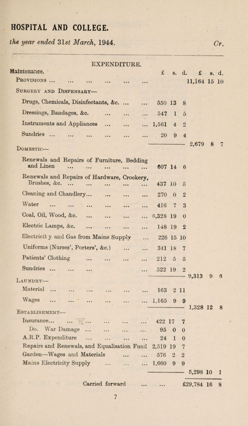 HOSPITAL AND COLLEGE. the year ended 31s£ March, 1944. Cr. EXPENDITURE. Maintenance. £ s. d. £ Provisions. • • • 11,164 Surgery and Dispensary— Drugs, Chemicals, Disinfectants, &c. ... • • • 550 13 8 Dressings, Bandages, &c. . ... 547 1 5 Instruments and Appliances ... 1,561 4 2 Sundries. ... 20 9 4 2,679 Domestic— Renewals and Repairs of Furniture, Bedding and Linen . 607 14 6 Renewals and Repairs of Hardware, Crockery, Brushes, &c. 437 10 5 Cleaning and Chandlery. • • • 270 0 2 Water . • • • 416 7 3 Coal, Oil, Wood, &c. 6,328 19 0 Electric Lamps, &c. • • • 148 19 2 Electricit y and Gas from Mains Supply • • . 226 15 10 Uniforms (Nurses’, Porters’, &c.) • • • 341 18 7 Patients’ Clothing . • • • 212 5 5 Sundries. ... 322 19 2 9,313 Laundry— Material. ... 163 2 11 Wages . ... 1,165 9 9 1,328 Establishment— Insurance. {. . • • 422 17 7 Do. War Damage ... • • • 95 0 0 A.R.P. Expenditure • • • 24 1 0 Repairs and Renewals, and Equalisation Fund 2,519 19 7 Garden—Wages and Materials • • • 576 2 2 Mains Electricity Supply • • • 1,660 9 9 - 5,298 10 1 Carried forward . £29,784 16 8