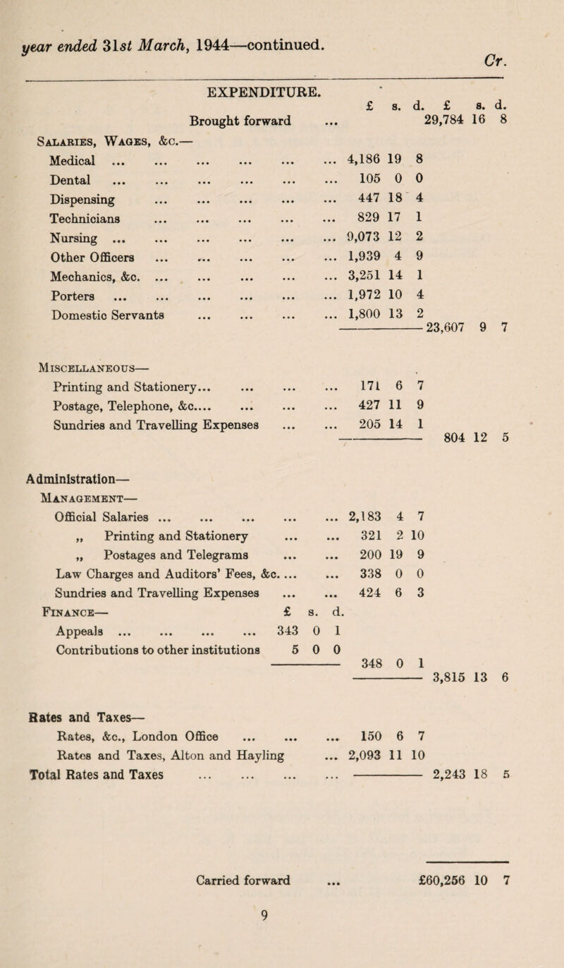 Cr. EXPENDITURE. Brought forward Salaries, Wages, &c.— Medical Dental Dispensing Technicians Nursing ... Other Officers Mechanics, &c. ... Porters Domestic Servants £ s. d. £ s. d. 29,784 16 8 4,186 19 8 105 0 0 447 18 4 829 17 1 9,073 12 2 1,939 4 9 3,251 14 1 1,972 10 4 1,800 13 2 -23,607 9 7 Miscellaneous— Printing and Stationery... Postage, Telephone, &c.... Sundries and Travelling Expenses 171 6 7 427 11 9 205 14 1 - 804 12 5 Administration— Management— Official Salaries ... „ Printing and Stationery „ Postages and Telegrams Law Charges and Auditors’ Fees, &c. Sundries and Travelling Expenses ... 2,183 4 7 ... 321 2 10 ... 200 19 9 338 0 0 ... 424 6 3 Finance— £ s. d. Appeals ... ... ... ... 343 0 1 Contributions to other institutions 5 0 0 - 348 0 1 - 3,815 13 6 Rates and Taxes— Rates, &e., London Office ... ... ... 150 6 7 Rates and Taxes, Alton and Hayling ... 2,093 11 10 Total Rates and Taxes .. 2,243 18 5 Carried forward ... £60,256 10 7