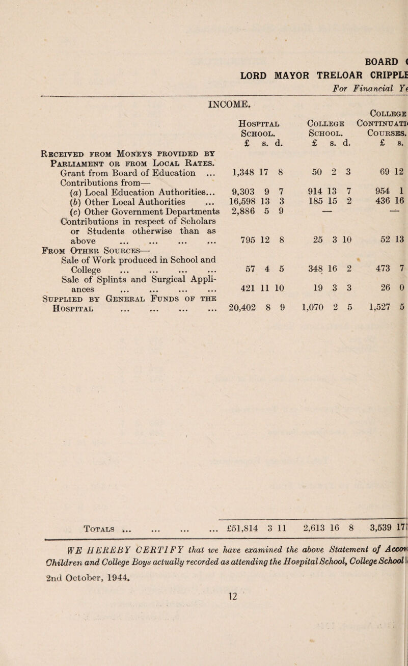 BOARD ( LORD MAYOR TRELOAR CRIPPLI For Financial Y( INCOME. Hospital College College Continuatl School. School. Courses. £ s. d. £ s. d. £ 8. Received from Moneys provided by Parliament or from Local Rates. Grant from Board of Education 1,348 17 8 50 2 3 69 12 Contributions from— (a) Local Education Authorities... 9,303 9 7 914 13 7 954 1 (b) Other Local Authorities 16,598 13 3 185 15 2 436 16 (c) Other Government Departments 2,886 5 9 — — Contributions in respect of Scholars or Students otherwise than as above ... ... ... ... 795 12 8 25 3 10 52 13 From Other Sources— Sale of Work produced in School and College ... ... ... ... 57 4 5 348 16 2 473 7 Sale of Splints and Surgical Appli- 2LI1C6S ••• ••• ••• ••• 421 11 10 19 3 3 26 0 Supplied by General Funds of the Hospital 20,402 8 9 1,070 2 5 1,527 5 Totals.£51,814 3 11 2,613 16 8 3,539 17!' WE HEREBY CERTIFY that we have examined the above Statement of Accoi Children and College Boys actually recorded as attending the Hospital School, College School! 2nd October, 1944.