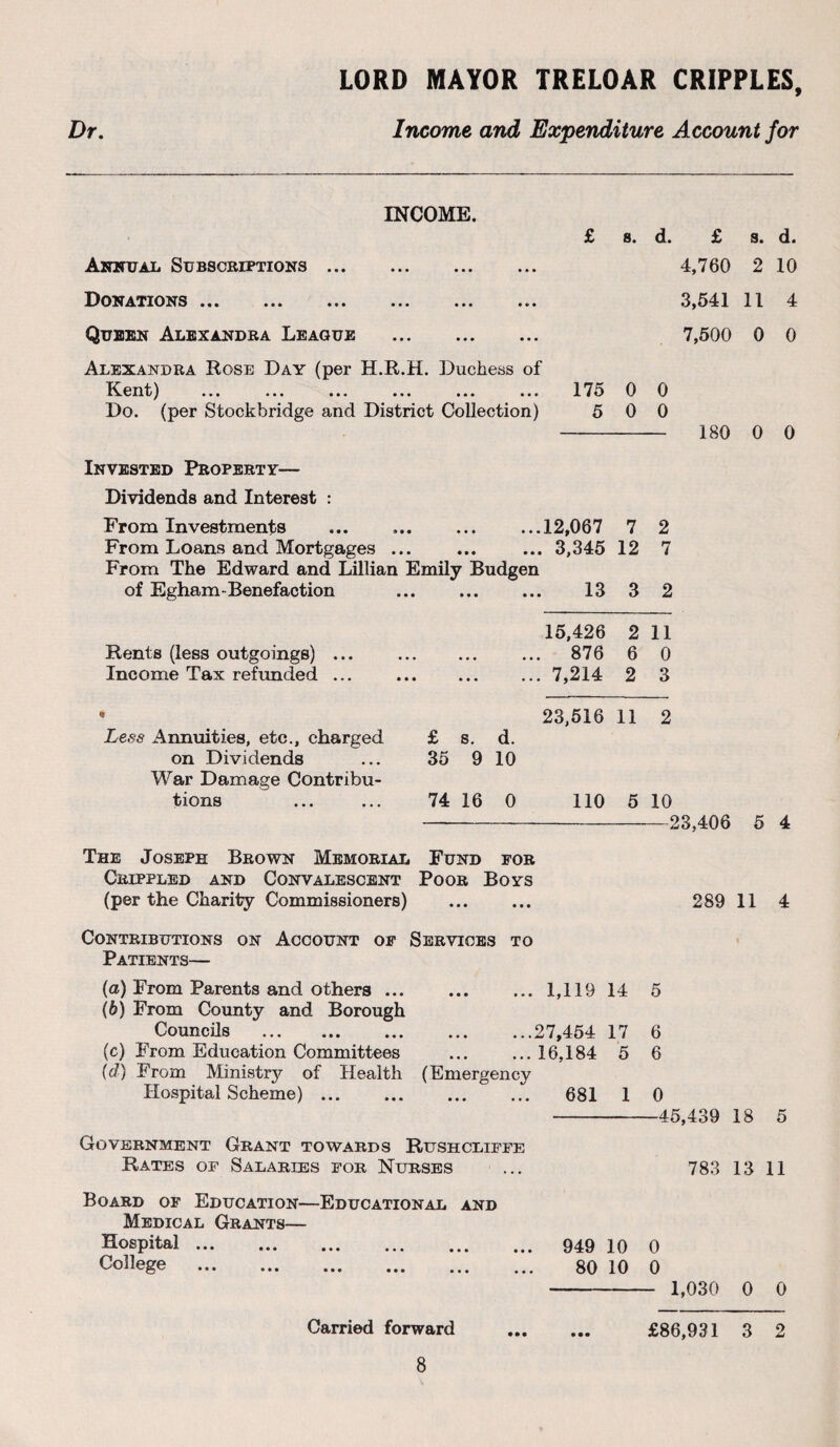 INCOME. Annual Subscriptions. Donations ... ... ... ... ... ... Queen Alexandra League . Alexandra Rose Day (per H.R.H. Duchess of l^.ent ) ... ... ... ... ... ... Do. (per Stockhridge and District Collection) £ 8. d. £ s. d. 4,760 2 10 3,641 11 4 7,500 0 0 175 0 0 5 0 0 - 180 0 0 Invested Property— Dividends and Interest : From Investments ... ..12,067 7 2 From Loans and Mortgages ... ... ... 3,345 12 7 From The Edward and Lillian Emily Budgen of Egham-Benefaction . 13 3 2 15,426 2 11 Rents (less outgoings). 876 6 0 Income Tax refunded ... .7,214 2 3 * 23,516 11 2 Less Annuities, etc., charged £ s. d. on Dividends ... 35 9 10 War Damage Contribu¬ tions . 74 16 0 110 5 10 -23,406 5 4 The Joseph Brown Memorial Fund for Crippled and Convalescent Poor Boys (per the Charity Commissioners) ... ... 289 11 4 Contributions on Account of Services to Patients— (a) From Parents and others.1,119 14 5 (b) From County and Borough Councils .27,454 17 6 (c) From Education Committees ... ...16,184 5 6 (d) From Ministry of Health (Emergency Hospital Scheme). 681 1 0 -45,439 18 5 Government Grant towards Rushcliffe Rates of Salaries for Nurses ... 783 13 11 Board of Education—Educational and Medical Grants— Hospital. 949 10 0 College . 80 10 0 - 1,030 0 0 Carried forward . £86,931 3 2