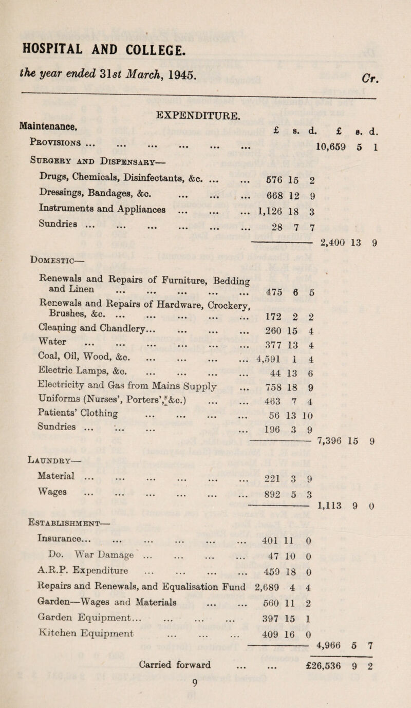 HOSPITAL AND COLLEGE. the year ended 31st March, 1945. Cr. EXPENDITURE. Maintenance, Provisions. Surgery and Dispensary— Drugs, Chemicals, Disinfectants, &c. . Dressings, Bandages, &c. Instruments and Appliances ... Sundries. Domestic— Renewals and Repairs of Furniture, Bedding and Linen .! Renewals and Repairs of Hardware, Crockery, Brushes, &c. Cleaning and Chandlery. Water . Coal, Oil, Wood, &c. Electric Lamps, &c. Electricity and Gas from Mains Supply Uniforms (Nurses’, Porters’,*&c.) . Patients’ Clothing . Sundries ... 8. d. £ s. d. 10,659 5 1 576 15 2 668 12 9 1,126 18 3 28 7 7 2,400 13 9 475 6 5 172 2 2 260 15 4 377 13 4 4,591 1 4 44 13 6 758 18 9 463 7 4 56 13 10 196 3 9 7,396 15 9 Laundry— Material. Wages . Establishment— Insurance. Do. War Damage ... A.R.P. Expenditure Repairs and Renewals, and Equalisation Fund Garden—Wages and Materials Garden Equipment... Kitchen Equipment Carried forward 221 3 9 892 5 3 1,113 9 0 401 11 0 47 10 0 459 18 0 2,689 4 4 560 11 2 397 15 1 409 16 0 - 4,966 5 7 £26,536 9 2