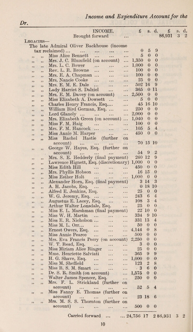 INCOME. £ s. d. £ s. d. Brought forward ... 86,931 3 2 Legacies— The late Admiral Oliver Backhouse (income tax reclaimed) ... ... ... ... ... 05 9 99 99 Miss Alice Bennett • • • 5 0 0 99 99 Mrs. J. C. Blumfield (on account) • • • 1,350 0 0 99 99 Mrs. L. C. Bower • . • 1,000 0 0 99 99 Rev. L. R. Browne • • • 100 0 0 99 99 Mrs. E. A. Chapman ... • • . 100 0 0 99 99 Mrs. Nancie Cooke • • . 25 0 0 99 99 Mrs. E. M. E. Dale . ... 502 16 9 99 99 Lady Harriet S. Dalziel ... 365 0 11 99 99 Mrs. E. M. Davey (on account) • • • 2,500 0 0 99 99 Miss Elizabeth A. Dowsett ... . . • 5 0 0 99 99 Charles Henry Francis, Esq.... • • • 45 16 10 99 99 William Bird German, Esq. ... • • • 250 0 0 99 99 Lord Glanely ... . . . 2,000 0 0 99 99 Mrs. Elizabeth Green (on account) • • • 1,040 0 0 99 99 Miss F. M. Haig . • • 100 0 0 99 99 Mrs. F. M. Hancock ... ... 105 5 4 99 99 Miss Annie M. Harper • • • 450 0 0 99 99 Miss Rachel Hastie (further on account) ... 70 15 10 99 99 George W. Hayes, Esq. (further on account) •.. 54 9 2 99 99 Mrs. S. E. Hedderly (final payment) 260 12 9 99 99 Lawrence Hignett, Esq. (discretionary) 1,000 0 0 99 99 Miss Edith Hill .. • 450 0 0 99 99 Mrs. Phyllis Hobson ... .. . 16 15 0 99 99 Miss Esther Holt ... 1,000 0 0 99 99 Alexander Horn, Esq. (final payment) 3 14 3 99 99 A. H. Jacobs, Esq. . • • 0 18 10 99 99 Alfred E. Jenkins, Esq. ... 25 0 0 99 99 W. G. Jeremy, Esq. ... ... 243 6 4 99 99 Augustus E. Lacey, Esq. •.. 108 3 4 99 99 Arthur Walter Lonsdale, Esq. ..» 25 0 0 9 9 99 Miss E. L. Marshman (final payment) 22' 10 0 99 99 Miss W. H. Martin .,. 334 9 10 9 9 99 Miss E. R. Nicholson ... ... 331 13 4 99 99 Miss M. L. Orr... .,. 50 0 0 99 99 Ernest Owers, Esq. • • • 4,144 0 8 99 99 Miss Annie Pearce • • • 500 0 0 99 99 Mrs. Eva Francis Perry (on account) 2,250 0 0 99 9 9 W. T. Read, Esq. • • • 3 0 0 99 99 Miss Miriam Alice Ringer ... 25 0 0 99 99 Mme. Henriette Salviati ... 365 9 9 99 99 H. G. Shave, Esq. ... 1,000 0 0 99 99 Miss M. Sheffield . ... 123 2 8 99 99 Miss R. S. M. Smart ... ... , 3 6 0 99 99 Dr. S. R. Smith (on account) ... 1,575 0 0 99 99 Walter James Spencer, Esq. ... 250 0 0 99 99 Mrs. F. L. Strickland (further on account) . . . 52 5 4 99 99 Miss Fanny E. Thomas (further on account) ... 23 18 6 99 99 Mrs. M. S. S. Thornton (further on account) . . , 500 0 0 Carried forward . 24,756 17 2 86,931 3 2