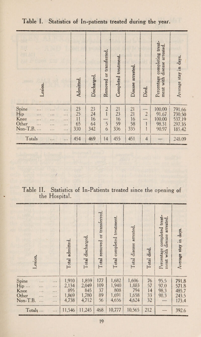 Table I. Statistics of In-patients treated during the year. Lesion. Admitted. Discharged. Removed or transferred. Completed treatment. j Disease arrested. Died. Percentage completing treat¬ ment with disease arrested. Average stay in days. Spine 23 23 2 21 21 — 100.00 791.66 Hip 25 24 1 23 21 2 91.67 730.50 Knee 11 16 — 16 16 — 100.00 537.19 Other 65 64 5 59 58 1 98.31 297.35 Non-T.B. ... 330 342 6 336 335 1 90.97 185.42 Totals 454 469 14 455 451 4 — 248.09 Table II. Statistics of In-Patients treated since the opening of the Hospital.