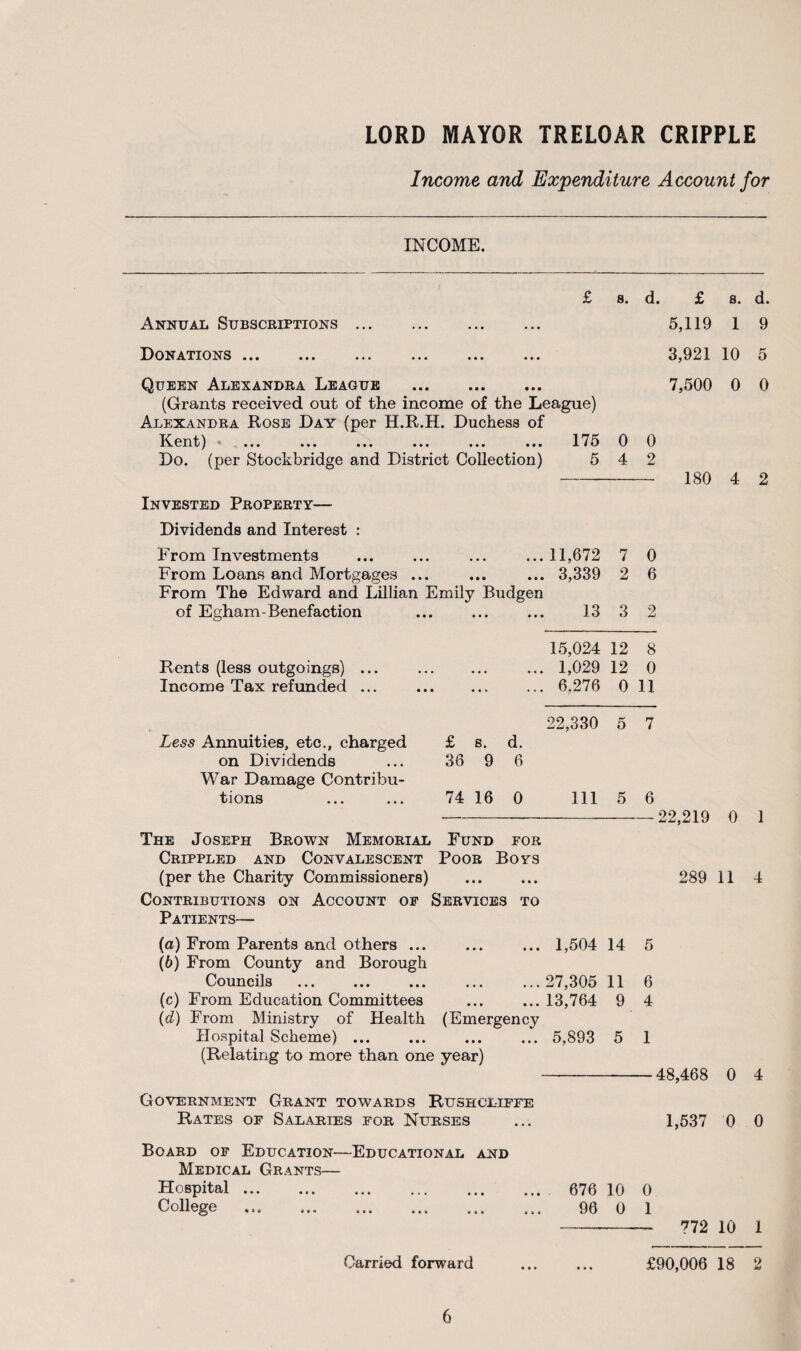 Income and Expenditure Account for INCOME. Annual Subscriptions .. £ s. d. £ 8. d. 5,119 1 9 Donations ... 3,921 10 5 Queen Alexandra League . 7,500 0 0 (Grants received out of the income of the League) Alexandra Rose Day (per H.R.H. Duchess of Kent) * , ... ... ... ... ... ... 175 0 0 Do. (per Stockbridge and District Collection) 5 4 2 - 180 4 2 Invested Property— Dividends and Interest : From Investments ... ... ... ... 11,672 7 0 From Loans and Mortgages ... ... ... 3,339 2 6 From The Edward and Lillian Emily Budgen of Egham-Benefaction ... ... ... 13 3 2 Rents (less outgoings) ... Income Tax refunded ... 15,024 12 8 ... 1,029 12 0 ... 6,276 0 11 Less Annuities, etc., charged £ s. d. 22,330 on Dividends 36 9 6 War Damage Contribu¬ tions 74 16 0 111 -22,219 0 1 The Joseph Brown Memorial Fund for Crippled and Convalescent Poor Boys (per the Charity Commissioners) ... ... 289 11 4 Contributions on Account of Services to Patients— (а) From Parents and others. 1,504 14 (б) From County and Borough Councils . 27,305 11 (c) From Education Committees ... ... 13,764 9 (d) From Ministry of Health (Emergency Hospital Scheme). 5,893 5 (Relating to more than one year) Government Grant towards Rushcjliffe Rates of Salaries for Nurses 6 4 1 - 48,468 0 4 1,537 0 0 Board of Education—Educational and Medical Grants— Hospital. 676 10 0 College .. 96 0 1 --—— 772 10 1 Carried forward . £90,006 18 2