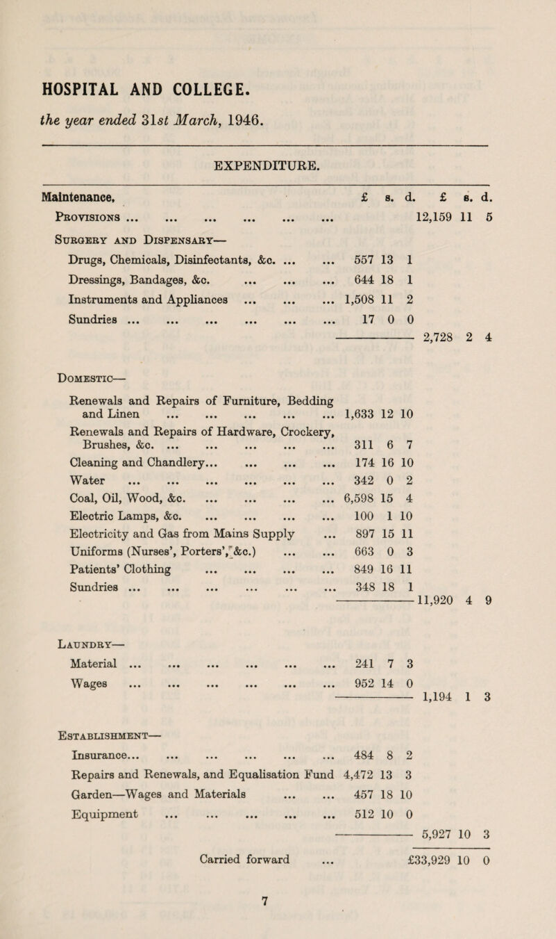 HOSPITAL AND COLLEGE. the year ended 31 st March, 1946 EXPENDITURE. Maintenance, Pro visions ... ... ... ... ... Surgery and Dispensary— Drugs, Chemicals, Disinfectants, &c. ... Dressings, Bandages, &c. Instruments and Appliances Sundries ... ... ... ... ... £ s. d. £ 8, d. 12,159 11 5 ... 557 13 1 ... 644 18 1 ... 1,508 11 2 17 0 0 - 2,728 2 4 Domestic— Renewals and Repairs of Furniture, Bedding and Linen ... ... ... ... ... 1,633 12 10 Renewals and Repairs of Hardware, Crockery, Brushes, &c. ... 311 6 7 Cleaning and Chandlery... 174 16 10 W ater ... ... ... ... ... ... 342 0 2 Coal, Oil, Wood, &c. 6,598 15 4 Electric Lamps, &c. 100 1 10 Electricity and Gas from Mains Supply 897 15 11 Uniforms (Nurses’, Porters’,&c.) 663 0 3 Patients’ Clothing 849 16 11 Sundries ... ... ... ... ... ... 348 18 1 - 11,920 4 9 Laundry— Material ... ... ... ... ... ... 241 7 3 Wages ... ... ... ... ... ... 952 14 0 - 1,194 1 3 Establishment— Insurance... ... ... ... ... ... 484 8 2 Repairs and Renewals, and Equalisation Fund 4,472 13 3 Garden—Wages and Materials . 457 18 10 Equipment ... ... ... ... ... 512 10 0 - 5,927 10 3 Carried forward £33,929 10 0