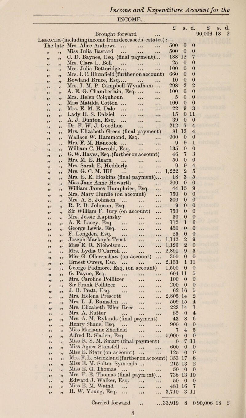 _INCOME._ £ s. d. £ s. d. Brought forward ... 90,006 18 2 Legacies (including income from deceaseds’ estates):— The late Mrs. Alice Andrews ... 500 0 0 99 99 Miss Julia Bastard 500 0 0 99 99 C. D. Baynes, Esq. (final payment)... 188 12 7 99 99 Mrs. Clara L. Bell 25 0 0 99 99 Mrs. Julia Betteridge... 100 0 0 99 99 Mrs. J. C. Blumfield (further on account) 660 0 0 99 99 Rowland Bruce, Esq.... 10 0 0 99 99 Mrs. I. M. P. Campbell-Wyndham ... 298 2 2 99 99 A. E. G. Chamberlain, Esq. ... 100 0 0 99 99 Mrs. Helen Colquhoun 5 0 0 99 99 Miss Matilda Cotton ... 100 0 0 99 99 Mrs. E. M. E. Dale ... 22 9 3 99 99 Lady H. S. Dalziel 15 0 11 99 99 A. J. Dunton, Esq. ... 39 0 0 99 99 Dr. F. W. J. Goodhue 212 7 4 99 99 Mrs. Elizabeth Green (final payment) 81 13 4 99 99 Wallace W. Hammond, Esq. 900 0 0 99 99 Mrs. F. M. Hancock ... 9 9 1 99 99 William C. Harrold, Esq. 135 0 0 99 99 G. W. Hayes, Esq. (further on account) 46 7 3 99 99 Mrs. M. E. Hearn 50 0 0 99 99 Mrs. Sarah E. Hedderly 9 9 4 99 99 Mrs. G. C. M. Hill . 1,222 2 5 99 99 Mrs. E. E. Hoskins (final payment)... 18 3 5 99 99 Miss Jane Anne Howarth 200 0 0 99 99 William James Humphries, Esq. 44 15 9 99 99 Mrs. Mary Hurdle (on account) 750 0 0 99 99 Mrs. A. S. Johnson ... 300 0 0 99 99 R. P. B. Johnson, Esq. 9 0 0 99 99 Sir William F. Jury (on account) ... 750 0 0 99 99 Mrs. Jessie Kapinsky 50 0 0 99 99 A. E. Lacey, Esq. 112 1 6 99 99 George Lewis, Esq. ... 450 0 0 99 99 F. Longden, Esq. 25 0 0 99 99 Joseph Mackay’s Trust 1,142 2 9 99 99 Miss E. R. Nicholson... 1,126 2 0 99 99 Mrs. Lydia O’Carroll ... 2,891 9 5 99 99 Miss G. Ollerenshaw (on account) ... 300 0 0 99 99 Ernest Owers, Esq. ... 2,153 1 11 99 99 George Padmore, Esq. (on account) 1,500 0 0 99 99 G. Payne, Esq. 604 11 5 99 99 Mrs. Caroline Pollitzer 100 0 0 99 99 Sir Frank Pollitzer 200 0 0 99 99 J. B. Pratt, Esq. 62 16 5 99 99 Mrs. Helena Prescott 2,805 14 2 99 99 Mrs. L. J. Ramsden ... 509 15 4 99 99 Mrs. Elizabeth Ellen Rees ... 223 14 1 99 99 Mrs. A. Rutter 85 0 4 99 99 Mrs. A. M. Rylands (final payment) 43 8 6 99 99 Henry Shane, Esq. 900 0 0 99 99 Miss Marianne Sheffield 7 4 5 99 99 Alfred R. Sladen, Esq. 5,000 0 0 99 99 Miss R. S. M. Smart (final payment) 0 7 11 99 99 Miss Agnes Stansfell. 600 0 0 99 99 Miss E. Starr (on account) .., 125 0 0 99 99 Mrs. F. L. Strickland (further on account) 353 17 6 99 99 Miss E. M. Solten Symonds ... 215 13 2 99 99 Miss E. G. Thomas 50 0 0 99 99 Mrs. F. E. Thomas (final payment)... 738 13 10 99 99 Edward J. Walker, Esq. 50 0 0 99 99 Miss E. M. Waind 481 16 7 99 9! H. W. Young, Esq. 3,710 3 11 Carried forward ., ...33,919 8 0 90,006 18 2