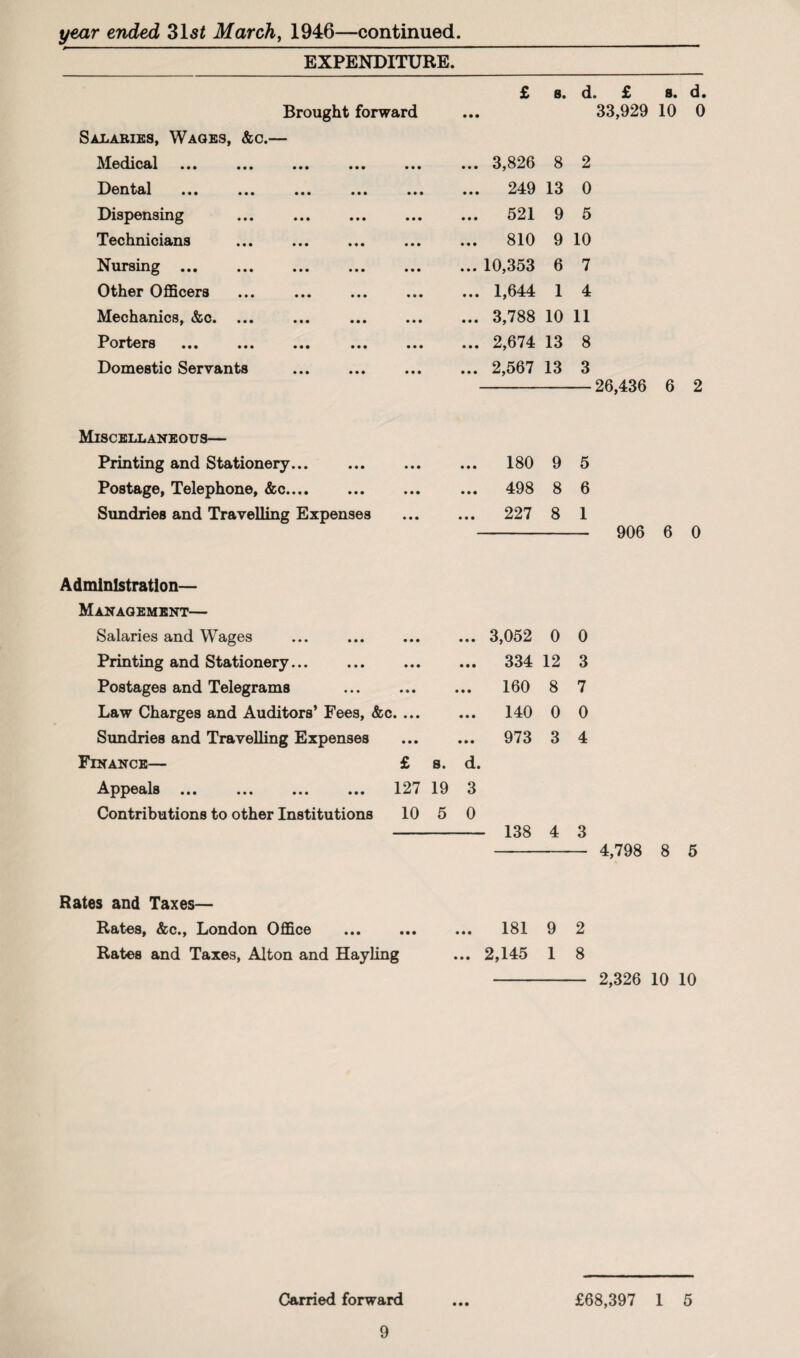 year ended 31 st March, 1946—continued. EXPENDITURE. Brought forward Salaries, Wages, &c.— Medical Dental Dispensing Technicians Nursing ... Other Officers Mechanics, &c. ... Porters Domestic Servants . £ s. d. £ 8. d. 33,929 10 0 ... 3,826 8 2 ... 249 13 0 ... 521 9 5 ... 810 9 10 ... 10,353 6 7 ... 1,644 1 4 ... 3,788 10 11 ... 2,674 13 8 ... 2,567 13 3 -26,436 6 2 Miscellaneous— Printing and Stationery... Postage, Telephone, &c. Sundries and Travelling Expenses 180 9 5 498 8 6 227 8 1 - 906 6 0 Administration— Management— Salaries and Wages • • • • • • 3,052 0 0 Printing and Stationery... • • • 334 12 3 Postages and Telegrams • » • • • • 160 8 7 Law Charges and Auditors’ Fees, &c • • • 140 0 0 Sundries and Travelling Expenses • • • • • • 973 3 4 Finance— £ 8. d. Appeals 127 19 3 Contributions to other Institutions 10 5 0 138 4 3 4,798 8 5 Rates and Taxes— Rates, &c., London Office ... 181 9 2 Rates and Taxes, Alton and Hayling ... 2,145 1 8 2,326 10 10 Carried forward ... £68,397 1 5