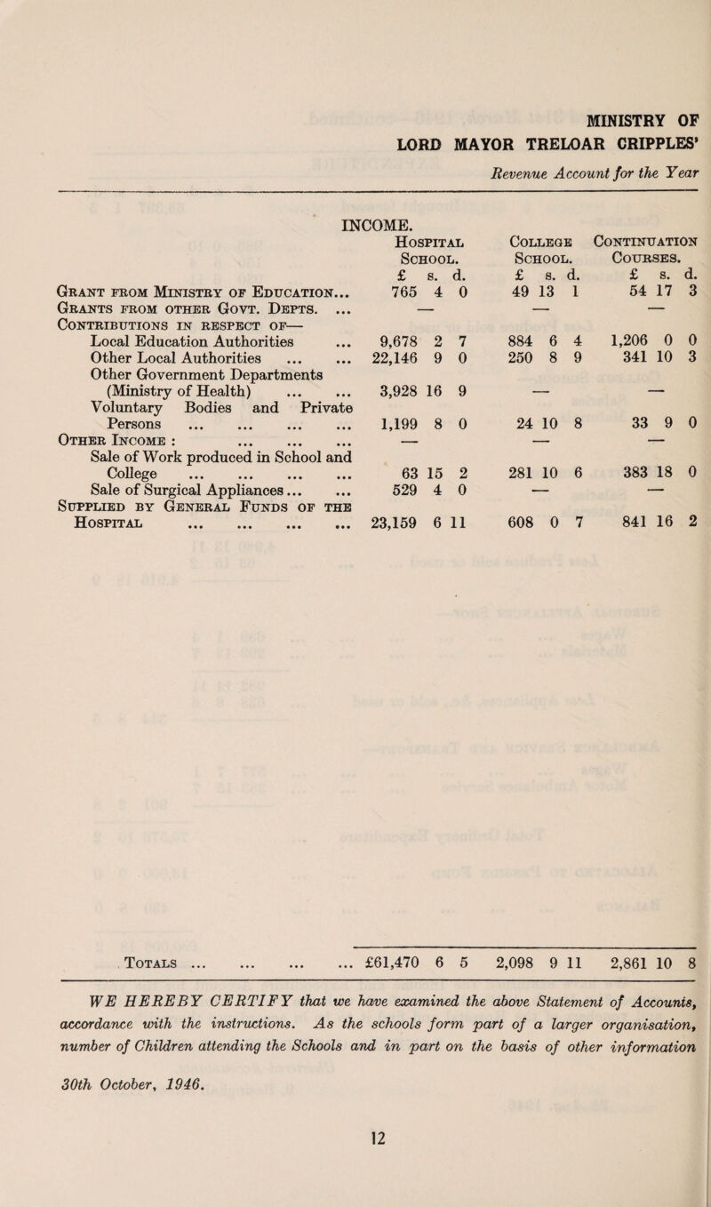 MINISTRY OF LORD MAYOR TRELOAR CRIPPLES’ Revenue Account for the Year INCOME. Grant from Ministry of Education... Grants from other Govt. Depts. ... Contributions in respect of— Local Education Authorities Other Local Authorities Other Government Departments (Ministry of Health) Voluntary Bodies and Private Persons . Other Income : . Sale of Work produced in School and College ... ... ... ... Sale of Surgical Appliances. Supplied by General Funds of the Hospital Hospital College Continuation School. School. Courses. £ s. d. £ s. d. £ s. d. 765 4 0 49 13 1 54 17 3 9,678 2 7 884 6 4 1,206 0 0 22,146 9 0 250 8 9 341 10 3 3,928 16 9 — 1,199 8 0 24 10 8 33 9 0 63 15 2 281 10 6 383 18 0 529 4 0 — 23,159 6 11 608 0 7 841 16 2 Totals.£61,470 6 5 2,098 9 11 2,861 10 8 WE HEREBY CERTIFY that we have examined the above Statement of Accounts, accordance with the instructions. As the schools form part of a larger organisation, number of Children attending the Schools and in part on the basis of other information 30th October, 1946.