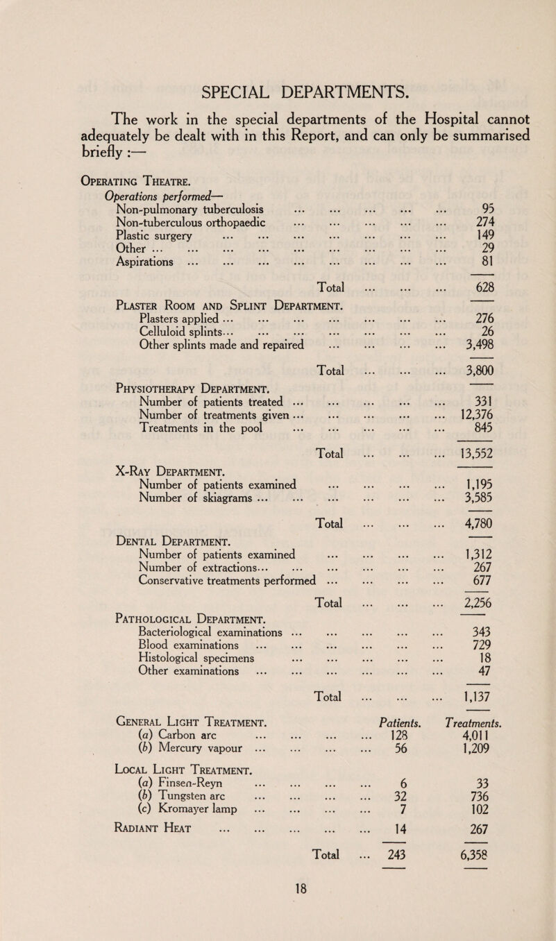 SPECIAL DEPARTMENTS. The work in the special departments of the Hospital cannot adequately be dealt with in this Report, and can only be summarised briefly :— Operating Theatre. Operations performed— Non-pulmonary tuberculosis • • • • • • • • • 95 Non-tuberculous orthopaedic ... ... • • • 274 Plastic surgery ... . • • • ... •.. 149 Other ... • • • • • . ... 29 Aspirations ... ... . ... ... 81 Total Plaster Room and Splint Department. ... 628 Plasters applied ... • • • . . . .. • 276 Celluloid splints... • • • , . . ... 26 Other splints made and repaired ... ... ... 3,498 Total , .. ... ... 3,800 Physiotherapy Department. Number of patients treated ... • • • ... • • • 331 Number of treatments given ... • • • • • • • • • ... 12,376 Treatments in the pool • • • ... 845 Total ... ... 13,552 a-Kay Department. Number of patients examined • • • ... ... ... 1,195 Number of skiagrams ... ... ... ... 3,585 Total ... ... ... 4,780 Dental Department. Number of patients examined • • • ... ... ... 1,312 Number of extractions. • • • ... ... 267 Conservative treatments performed ... ... 677 Total ... ... ... 2,256 Pathological Department. Bacteriological examinations . • • • • • ... ... 343 Blood examinations ... ... ... 729 Histological specimens • . . ... ... 18 Other examinations ... ... 47 Total ... ... 1,137 General Light Treatment. Patients. T reatments. (a) Carbon arc . . . ... 128 4,011 (b) Mercury vapour . ... ... 56 1,209 Local Light Treatment. (a) Finsen-Reyn ... 6 33 (b) Tungsten arc ... ... 32 736 (c) Kromayer lamp . ... 7 102 Radiant Heat . ... 14 267 Total ... 243 6,358