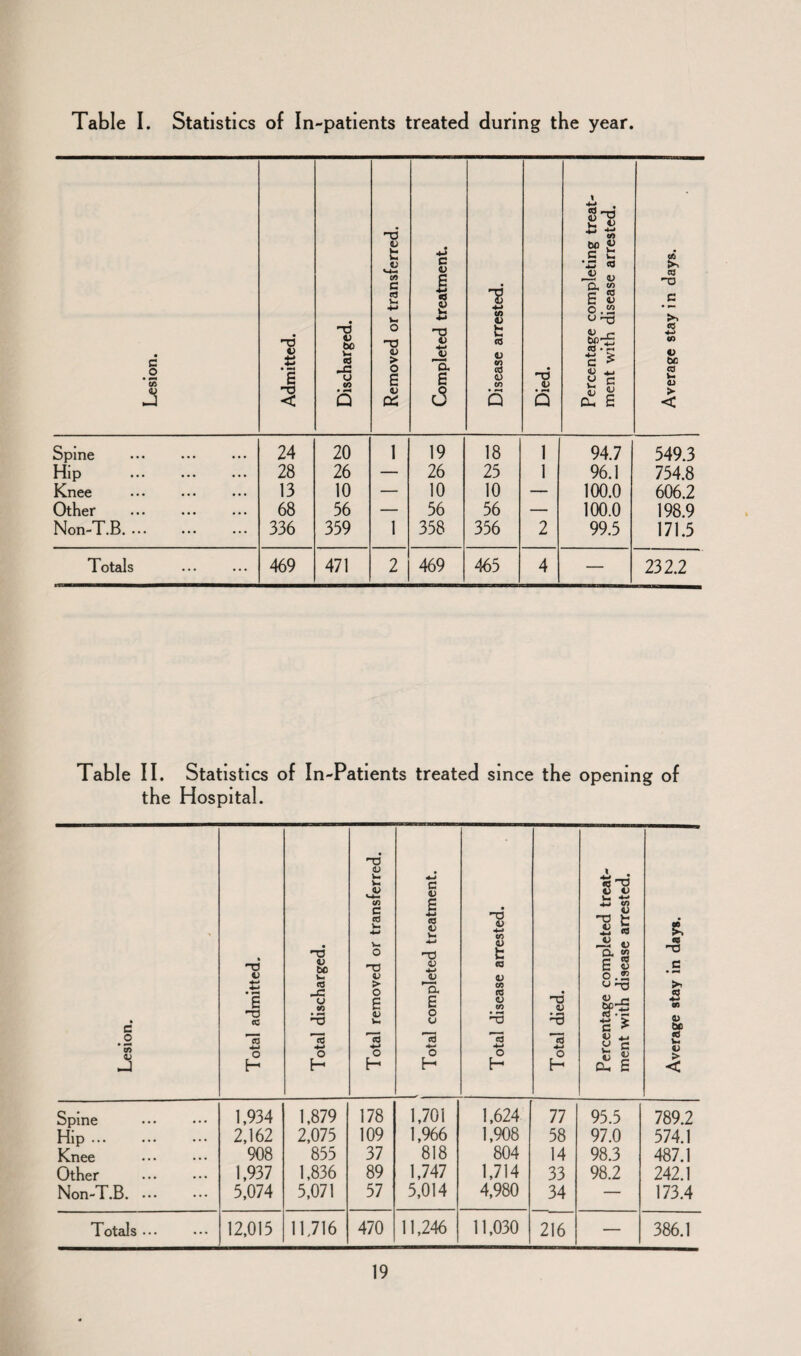 Table I. Statistics of In-patients treated during the year. Lesion. Admitted. Discharged. Removed or transferred. Completed treatment. Disease arrested. Died. Percentage completing treat¬ ment with disease arrested. 1 _ Average stay in days. Spme 24 20 1 19 18 1 94.7 549.3 Hip . 28 26 — 26 25 1 96.1 754.8 Knee 13 10 — 10 10 — 100.0 606.2 Other ... . 68 56 — 56 56 — 100.0 198.9 Non-T.B. 336 359 1 358 356 2 99.5 171.5 Totals 469 471 2 469 465 4 — 232.2 Table II. Statistics of In-Patients treated since the opening of the Hospital. Lesion. Total admitted. Total discharged. Total removed or transferred. Total completed treatment. j Total disease arrested. Total died. Percentage completed treat¬ ment with disease arrested. Average stay in days. Spine 1,934 1,879 178 1,701 1,624 77 95.5 789.2 Hip ... 2,162 2,075 109 1,966 1,908 58 97.0 574.1 Knee 908 855 37 818 804 14 98.3 487.1 Other 1,937 1,836 89 1,747 1,714 33 98.2 242.1 Non-T.B.. 5,074 5,071 57 5,014 4,980 34 — 173.4 Totals. 12,015 11716 470 11,246 11,030 216 — 386.1