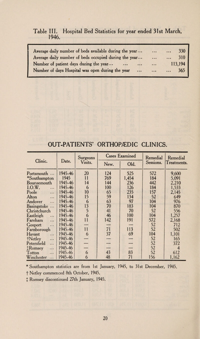 Table III. 1946. Hospital Bed Statistics for year ended 31st March, Average daily number of beds available during the year... Average daily number of beds occupied during the year... Number of patient days during the year... Number of days Hospital was open during the year 330 310 113,194 365 OUT-PATIENTS’ ORTHOP/EDIC CLINICS. Clinic. Date. Surgeons Visits. Cases Examined Remedial Sessions. Remedial Treatments. New. Old. Portsmouth ... 1945-46 20 124 525 572 9,600 *Southampton 1945 11 769 1,454 184 5,091 Bournemouth 1945-46 14 144 236 442 2,210 I.O.W. 1945-46 6 100 126 184 1,533 Poole 1945-46 10 65 235 157 2,145 Alton 1945-46 15 59 134 52 649 Andover 1945-46 6 63 97 104 976 Basingstoke ... 1945-46 13 70 183 104 870 Christchurch 1945-46 5 41 70 52 556 Eastleigh 1945-46 6 46 100 104 1,257 Fareham 1945-46 11 142 191 572 2,168 Gosport 1945-46 — — — 52 712 Farnborough 1945-46 11 71 113 52 502 Havant 1945-46 6 37 69 104 1,101 JNetley 1945-46 — — — 52 165 Petersfield ... 1945-46 — — — 52 372 +Romsey 1945-46 — — .— 52 4 Totton 1945-46 6 43 83 52 612 Winchester ... 1945-46 6 48 71 156 1,162 * Southampton statistics are from 1st January, 1945, to 31st December, 1945. f Netley commenced 8th October, 1945. + Romsey discontinued 27th January, 1945.