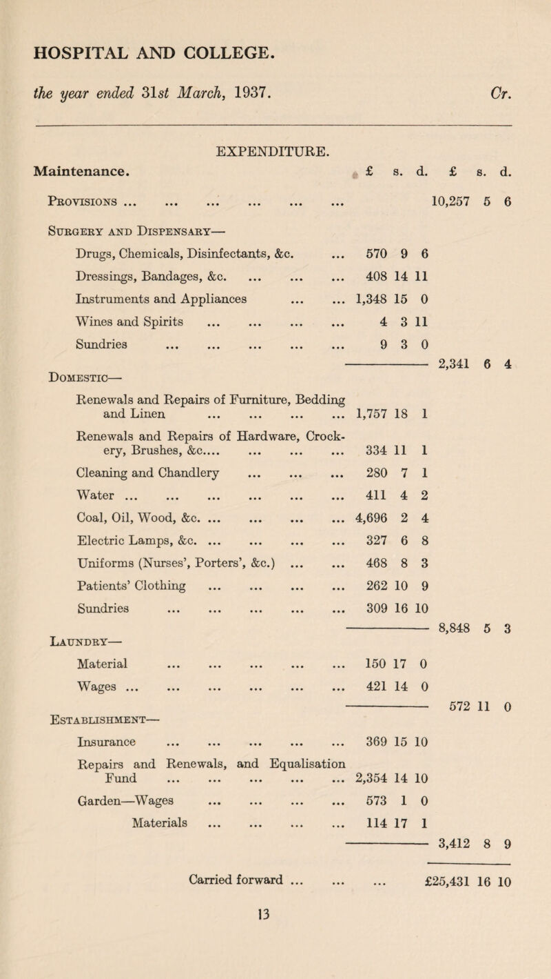 HOSPITAL AND COLLEGE, the year ended 31 st March, 1937. Or. EXPENDITURE. Maintenance. £ s. d. £ s. d. Provisions ••• ••• ••• ••• ••• 10,257 5 6 Surgery and Dispensary— Drugs, Chemicals, Disinfectants, &c. 570 9 6 Dressings, Bandages, &c. ... . 408 14 11 Instruments and Appliances 1,348 15 0 Wines and Spirits 4 3 11 Sundries • • • ••• ••• • • • 9 3 0 2,341 6 A Domestic— Renewals and Repairs of Furniture, Bedding and Linen 1,757 18 1 Renewals and Repairs of Hardware, Crock¬ ery, Brushes, &c.... 334 11 1 Cleaning and Chandlery 280 7 1 Water ... 411 4 2 Coal, Oil, Wood, &c. ... . 4,696 2 4 Electric Lamps, &c. 327 6 8 Uniforms (Nurses’, Porters’, &c.) 468 8 3 Patients’ Clothing 262 10 9 Sundries 309 16 10 8,848 5 3 Laundry— Material ••• ••• ••• ••• ••• 150 17 0 Wages ••• ••• ••• ••• ••• 421 14 0 572 11 0 Establishment— Insurance 369 15 10 Repairs and Renewals, and Equalisation F und ••• ••• ••• ••• •«« 2,354 14 10 Garden—Wages 573 1 0 Materials 114 17 1 3,412 8 9 Carried forward ... £25,431 16 10