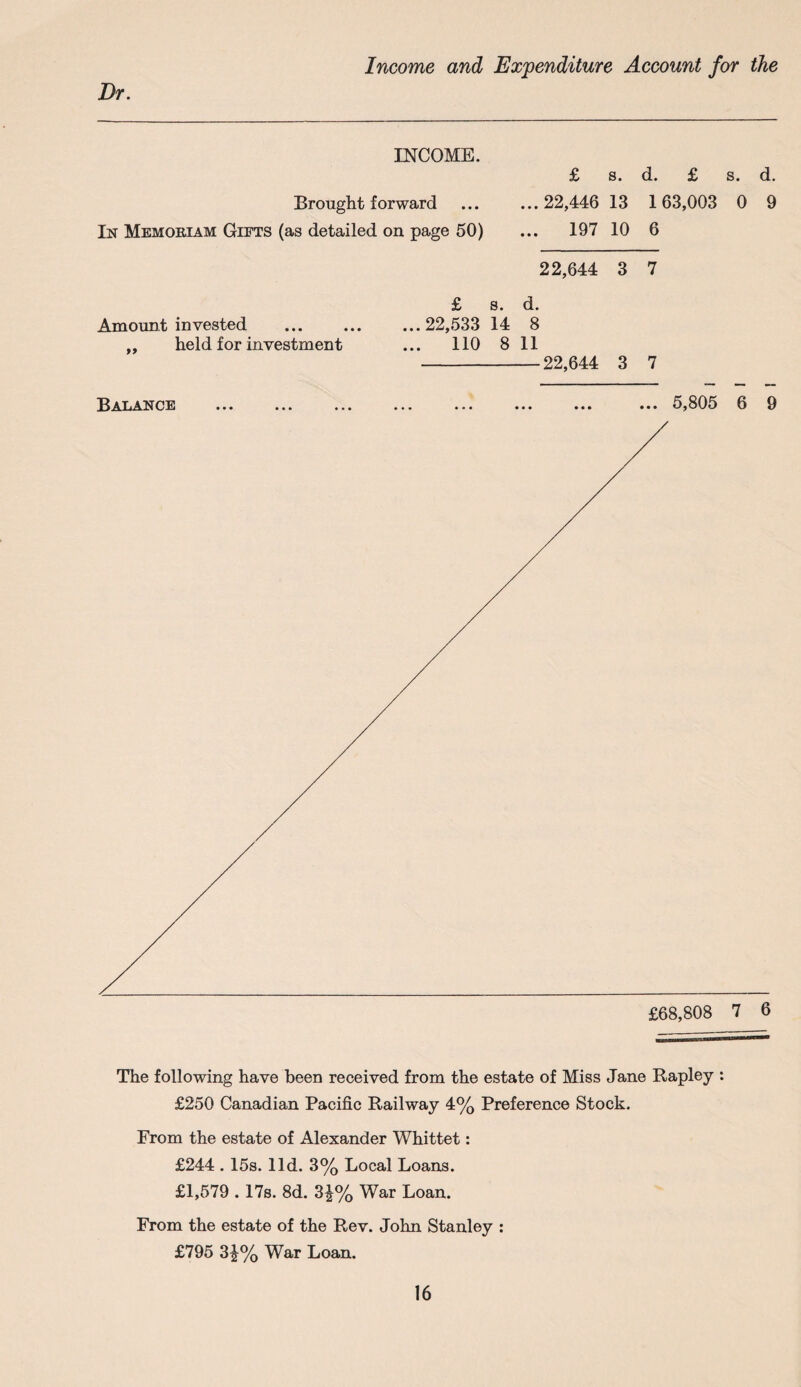 Income and Expenditure Account for the Dr. INCOME. Brought forward In Memoeiam Gifts (as detailed on page 50) £ s. d. £ s. d. ...22,446 13 163,003 0 9 ... 197 10 6 22,644 3 7 £ s. d. Amount, invested ... ... ...22,533 14 8 ,, held for investment ... 110 8 11 -22,644 3 7 Balance ... ... ... ... ... ... ... ... 5,805 6 9 The following have been received from the estate of Miss Jane Rapley : £250 Canadian Pacific Railway 4% Preference Stock. From the estate of Alexander Whittet: £244.15s. lid. 3% Local Loans. £1,579.178. 8d. 3£% War Loan. From the estate of the Rev. John Stanley : £795 3£% War Loan.