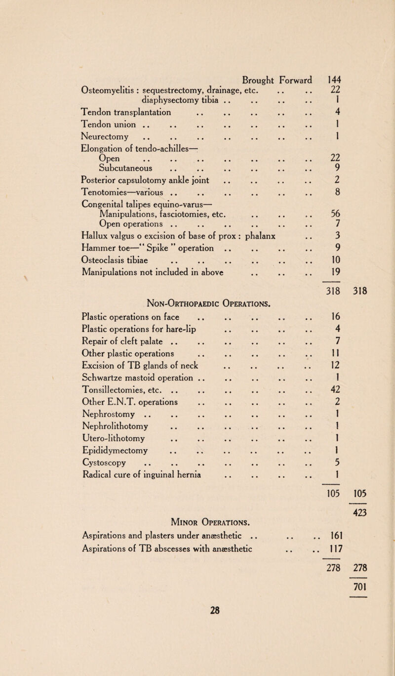 Brought Forward 144 Osteomyelitis : sequestrectomy, drainage, etc. .. .. 22 diaphysectomy tibia .. .. .. .. 1 Tendon transplantation .. .. .. .. .. 4 Tendon union .. .. .. .. .. .. .. 1 Neurectomy .. .. .. .. .. .. .. 1 Elongation of tendo-achilles— Open .. .. .. .. .. .. .. 22 Subcutaneous .. .. .. .. .. .. 9 Posterior capsulotomy ankle joint .. .. .. .. 2 Tenotomies—various .. .. .. .. .. .. 8 Congenital talipes equino-varus— Manipulations, fasciotomies, etc. .. .. .. 56 Open operations .. .. .. .. .. .. 7 Hallux valgus o excision of base of prox : phalanx .. 3 Hammertoe—“ Spike ” operation .. .. .. .. 9 Osteoclasis tibiae .. .. .. .. .. .. 10 Manipulations not included in above .. .. .. 19 318 Non-Orthopaedic Operations. Plastic operations on face .. .. .. .. .. 16 Plastic operations for hare-lip .. .. .. .. 4 Repair of cleft palate .. .. .. .. .. .. 7 Other plastic operations .. .. .. .. .. 11 Excision of TB glands of neck .. .. .. .. 12 Schwartze mastoid operation .. .. .. .. .. 1 Tonsillectomies, etc. .. .. .. .. .. .. 42 Other E.N.T. operations .. .. .. .. .. 2 Nephrostomy .. .. .. .. .. .. .. 1 Nephrolithotomy .. .. .. .. .. .. 1 Utero-lithotomy .. .. .. .. .. .. 1 Epididymectomy .. .. .. .. .. .. 1 Cystoscopy .. .. .. .. .. .. .. 5 Radical cure of inguinal hernia .. .. .. .. 1 105 Minor Operations. Aspirations and plasters under anaesthetic .. .. 161 Aspirations of TB abscesses with anaesthetic .. .. 117 278 318 105 423 278 701