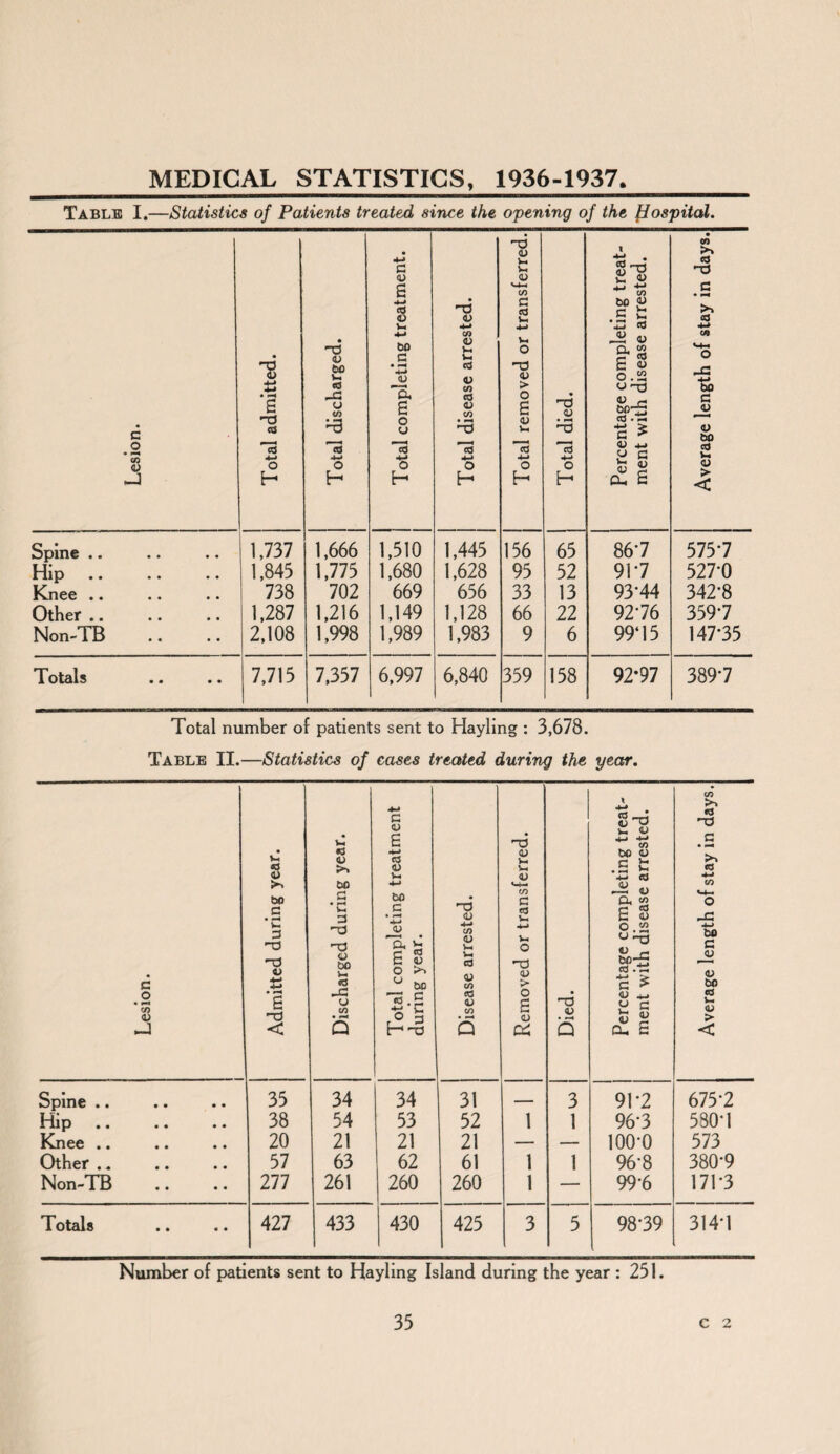 MEDICAL STATISTICS, 1936-1937. Table I.—Statistics of Patients treated since the opening of the fiospital. Lesion. Total admitted. Total discharged. Total completing treatment. Total disease arrested. Total removed or transferred. Total died. Percentage completing treat¬ ment with disease arrested. Average length of stay in days. Spine .. 1,737 1,666 1,510 1,445 156 65 867 575-7 Hip. 1,845 1,775 1,680 1,628 95 52 917 52?0 Knee .. 738 702 669 656 33 13 93-44 342-8 Other .. 1,287 1,216 1,149 1,128 66 22 92-76 359-7 Non-TB 2,108 1,998 1,989 1,983 9 6 99*15 147-35 Totals 7,715 7,357 6,997 6,840 359 158 92*97 389*7 Total number of patients sent to Hayling : 3,678. Table II.—Statistics of cases treated during the year. Lesion. i --- Admitted during year. Discharged during year. Total completing treatment during year. Disease arrested. Removed or transferred. Died. Percentage completing treat¬ ment with disease arrested. Average length of stay in days. Spine .. • • 35 34 34 31 — 3 9L2 675-2 Hip • • 38 54 53 52 1 1 96-3 580-1 Knee .. • • 20 21 21 21 — — ioo-o 573 Other • • 57 63 62 61 1 1 96-8 380-9 Non-TB • • 277 261 260 260 1 — 99-6 17L3 Totals • • * • 427 433 430 425 3 5 98-39 314-1 Number of patients sent to Hayling Island during the year : 251.