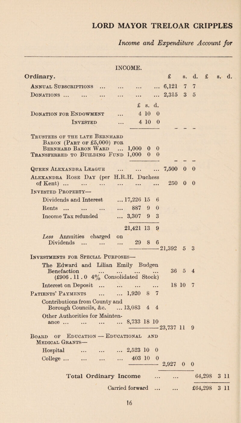 LORD MAYOR TRELOAR CRIPPLES Income and Expenditure Account for INCOME. Ordinary. Annual Subscriptions ... Donations. Donation for Endowment Invested £ s. d. £ s. d. .6,121 7 7 .2,315 3 5 £ s. d. 4 10 0 4 10 0 Trustees of the late Bernhard Baron (Part of £5,000) for Bernhard Baron Ward ... 1,000 0 0 Transferred to Building Fund 1,000 0 0 Queen Alexandra League . Alexandra Rose Day (per H.R.H. Duchess of Kent)... ... ... ... ... ... Invested Property— Dividends and Interest ... 17,226 15 6 Rents ... ... ... ... 887 9 0 Income Tax refunded ... 3,307 9 3 7,500 250 0 0 0 0 21,421 13 9 Less Annuities charged on Dividends ... ... ... 29 8 6 -21,392 5 3 Investments for Special Purposes— The Edward and Lilian Emily Budgen Benefaction ... ... ... ... 36 5 4 (£906.11.0 4% Consolidated Stock) Interest on Deposit ... ... ... ... 18 10 7 Patients’ Payments ... ... 1,920 8 7 Contributions from County and Borough Councils, &c. ... 13,083 4 4 Other Authorities for Mainten¬ ance ... ... ... ... 8,733 18 10 -23,737 11 9 Board of Education — Educational and Medical Grants— Hospital ... ... ... 2,523 10 0 College ... ... ... ... 403 10 0 - 2,927 0 0 Total Ordinary Income . 64,298 3 11 Carried forward . £64,298 3 11