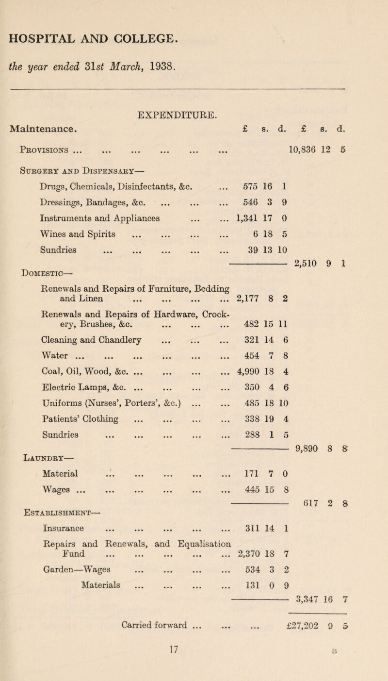 HOSPITAL AND COLLEGE the year ended 31s2 March, 1938. EXPENDITURE. Maintenance. s. d. s. d. Provisions 10,836 12 5 Surgery and Dispensary— Drugs, Chemicals, Disinfectants, &c Dressings, Bandages, &c. Instruments and Appliances Wines and Spirits Sundries Domestic— Renewals and Repairs of Furniture, Bedding and Linen ... . Renewals and Repairs of Hardware, Crock¬ ery, Brushes, &c. Cleaning and Chandlery W a ter ... ... ... ... ... ... Coal, Oil, Wood, &c. Electric Lamps, &c. ... Uniforms (Nurses’, Porters’, &c.) Patients’ Clothing Sundries Laundry— Material ... ... ... ... ... Wages ... ... ... ... ... ... Establishment— Insurance ... ... ... ... ... Repairs and Renewals, and Equalisation I und ... ... ... ... ... Garden—Wages . Materials . 575 16 1 546 3 9 1,341 17 0 6 18 5 39 13 10 2,510 9 1 2,177 8 2 482 15 11 321 14 6 454 7 8 4,990 18 4 350 4 6 485 18 10 338 19 4 288 1 5 171 7 0 445 15 8 311 14 1 2,370 18 7 534 3 2 131 0 9 9,890 8 8 617 2 8 3,347 16 7 Carried forward ... 17 £27,202 9 5 B