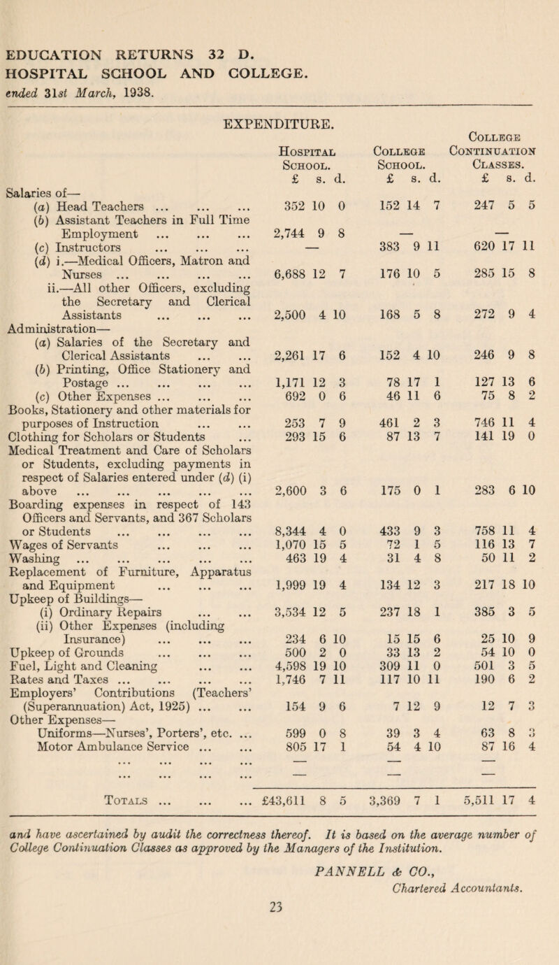 EDUCATION RETURNS 32 D. HOSPITAL SCHOOL AND COLLEGE ended 31 st March, 1938. EXPENDITURE. College Hospital College Continuation School. £ s. d. School. £ s. d. Classes. £ s. d. Salaries of— (a) Head Teachers ... 352 10 0 152 14 7 247 5 5 (6) Assistant Teachers in Full Time Employment (c) Instructors 2,744 9 8 383 9 11 620 17 11 (d) i.—Medical Officers, Matron and Nurses ... 6,688 12 7 176 10 5 285 15 8 ii.—All other Officers, excluding the Secretary and Clerical Assistants 2,500 4 10 168 5 8 272 9 4 Administration— (a) Salaries of the Secretary and Clerical Assistants 2,261 17 6 152 4 10 246 9 8 (b) Printing, Office Stationery and Postage ... 1,171 12 3 78 17 1 127 13 6 (c) Other Expenses ... 692 0 6 46 11 6 75 8 2 Books, Stationery and other materials for purposes of Instruction 253 7 9 461 2 3 746 11 4 Clothing for Scholars or Students 293 15 6 87 13 7 141 19 0 Medical Treatment and Care of Scholars or Students, excluding payments in respect of Salaries entered under (d) (i) above ... ... ... ... ... 2,600 3 6 175 0 1 283 6 10 Boarding expenses in respect of 143 Officers and Servants, and 367 Scholars or Students 8,344 4 0 433 9 3 758 11 4 Wages of Servants 1,070 15 5 72 1 5 116 13 7 Washing 463 19 4 31 4 8 50 11 2 Replacement of Furniture, Apparatus and Equipment 1,999 19 4 134 12 3 217 18 10 Upkeep of Buildings— (i) Ordinary Repairs 3,534 12 5 237 18 1 385 3 5 (ii) Other Expenses (including Insurance) 234 6 10 15 15 6 25 10 9 Upkeep of Grounds 500 2 0 33 13 2 54 10 0 Fuel, Light and Cleaning . 4,598 19 10 309 11 0 501 3 5 Rates and Taxes ... 1,746 7 11 117 10 11 190 6 2 Employers’ Contributions (Teachers’ (Superannuation) Act, 1925) ... 154 9 6 7 12 9 12 7 3 Other Expenses— Uniforms—Nurses’, Porters’, etc. ... 599 0 8 39 3 4 63 8 O Motor Ambulance Service ... ••• ••• ••• • •• ••• * *» ••• 805 17 1 54 4 10 87 16 4 Totals. £43,611 8 5 3,369 7 1 5,511 17 4 and have ascertained by audit the correctness thereof. It is based on the average number of College Continuation Classes as approved by the Managers of the Institution. PAN NELL & CO., Chartered Accountants.