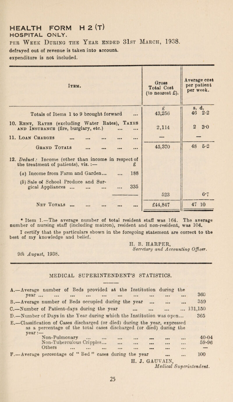 HEALTH FORM H 2 (t) HOSPITAL ONLY. per Week During the Year ended 31st March, 1938. defrayed out of revenue is taken into account, expenditure is not included. Itbm. Gross Total Cost (to nearest £). Average cost per patient per week. Totals of Items 1 to 9 brought forward • • • £ 43,256 s. d. 46 2-2 10. Rent, Rates (excluding Water Rates), and Insurance (fire, burglary, etc.) Taxes • • • 2,114 2 3-0 11* Loan Charges • ►»• »*• • • • — — Grand Totals .. • • • 45,370 48 5-2 12. Deduct: Income (other than income in respect of the treatment of patients), viz. :— £ (a) Income from Farm and Garden... 188 (6) Sale of School Produce and Sur¬ gical Appliances ... 335 523 6*7 Net Totals ... £44,847 47 10 * Item 1.—The average number of total resident staS was 164. The average number of nursing staff (including matron), resident and non-resident, was 104. I certify that the particulars shown in the foregoing statement are correct to the best of my knowledge and belief. H. B. HARPER, Secretary and Accounting Officer. 9th August, 1938. MEDICAL SUPERINTENDENT’S STATISTICS. A. —Average number of Beds provided at the Institution daring the year ... ... ... ... ... ... ... ... ... ... 360 B. —Average number of Beds occupied during the year . ... 359 C. —Number of Patient-days during the year ... ... ... ... 131,150 D. —Number of Days in the Year during which the Institution was open... 365 E. —Classification of Cases discharged (or died) during the year, expressed as a percentage of the total cases discharged (or died) during the year :— Non-Pulmonary ... ... ... ... _ _ ... 40-04 Non-Tuberculous Cripples... ... ... ... ... ... 59*96 Others ... ... ... ... ... ... ... ... —— F. —Average percentage of “ Bed ” cases during the year _ _ 100 H. J. GAUVAIN, Medical Superintendent.