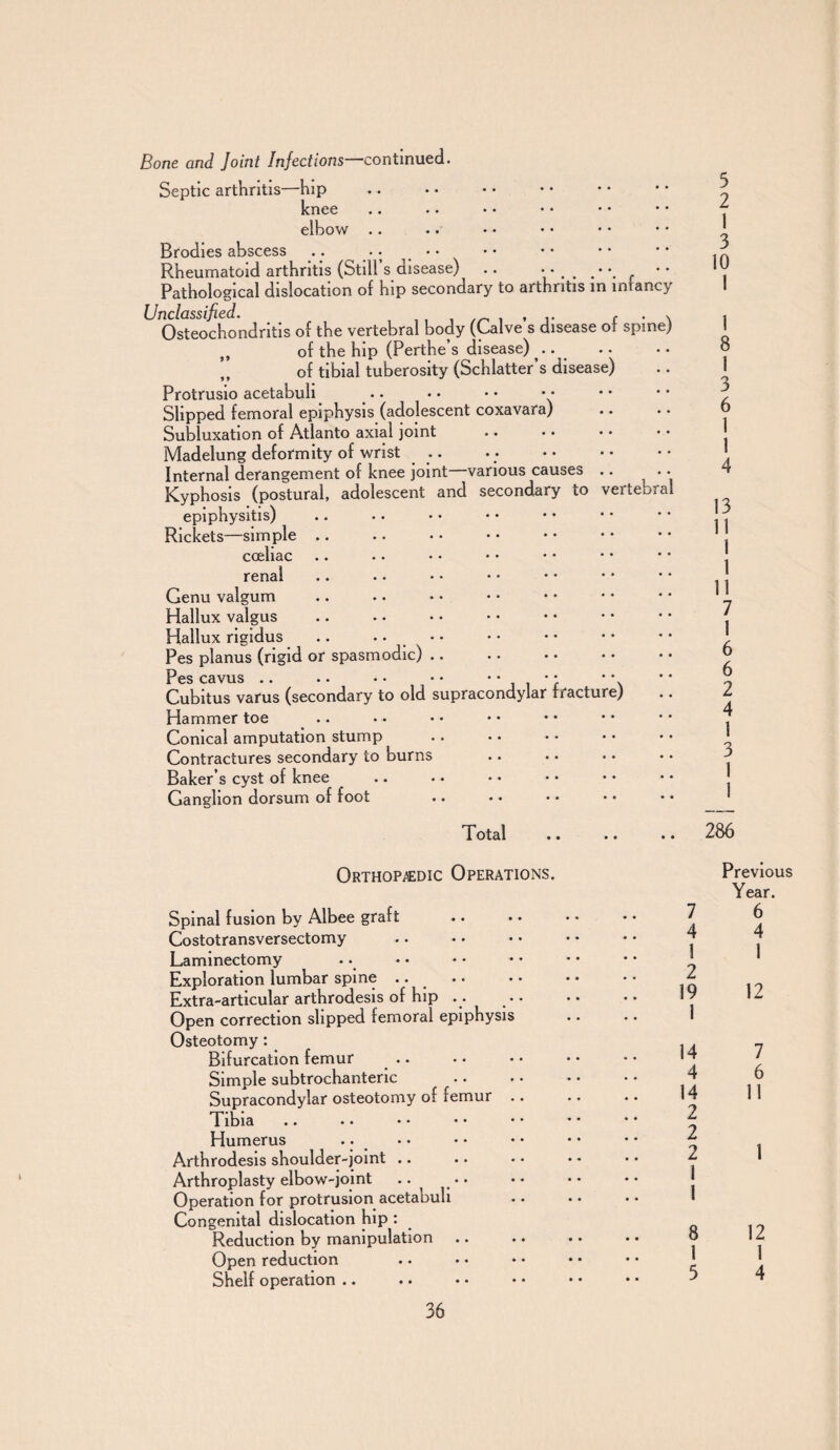 Bone and Joint Infections—continued. Septic arthritis—hip knee elbow Brodies abscess .. .. Rheumatoid arthritis (Still’s disease) ... Pathological dislocation of hip secondary to arthritis in infancy Unclassified. , , . . Osteochondritis of the vertebral body (Calve s disease of spine) „ of the hip (Perthe’s disease) of tibia! tuberosity (Schlatter’s disease) Protrusio acetabuh Slipped femoral epiphysis (adolescent coxavara) Subluxation of Atlanto axial joint Madelung deformity of wrist .. Internal derangement of knee joint various causes Kyphosis (postural, adolescent and secondary to epiphysitis) Rickets—simple coeliac renal Genu valgum Hallux valgus Hallux rigidus .. Pes planus (rigid or spasmodic) .. Pes cavus Cubitus varus (secondary to old supraco Hammer toe Conical amputation stump Contractures secondary to burns Baker’s cyst of knee Ganglion dorsum of foot Total vertebra ndyl ar fracture) 5 2 1 3 10 1 1 8 1 3 6 1 1 4 13 11 1 1 11 7 1 6 6 2 4 1 3 1 1 286 Orthopedic Operations. Spinal fusion by Albee graft Costotransversectomy Laminectomy Exploration lumbar spine Extra-articular arthrodesis of hip . . Open correction slipped femoral epiphysis Osteotomy : Bifurcation femur Simple subtrochanteric Supracondylar osteotomy of femur .. Tibia Humerus .. Arthrodesis shoulder-joint .. Arthroplasty elbow-joint Operation for protrusion acetabuli Congenital dislocation hip : Reduction by manipulation Open reduction Shelf operation .. 7 4 1 2 19 1 14 4 14 2 2 2 l 1 8 1 5 Previous Year. 6 4 1 12 7 6 11 1 12 1 4