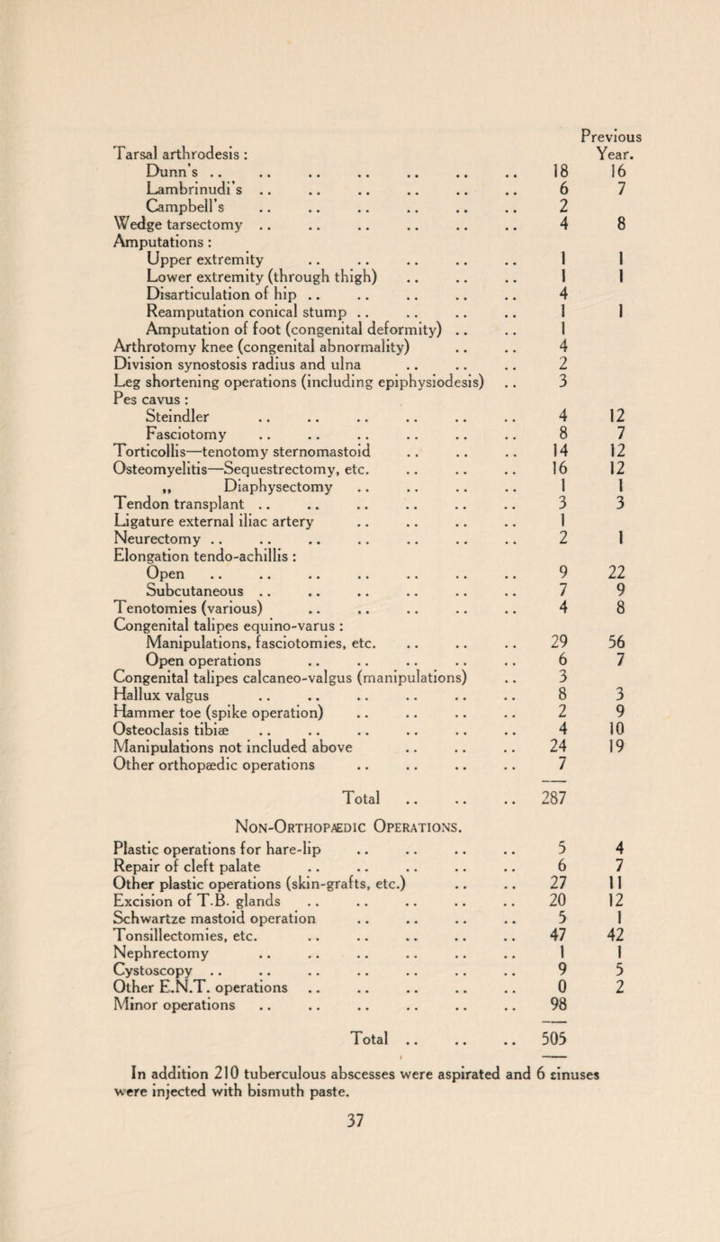 Tarsal arthrodesis : Dunn s .. Lambnnudi’s .. Campbell’s Wedge tarsectomy Amputations : Upper extremity Lower extremity (through thigh) Disarticulation of hip Reamputation conical stump Amputation of foot (congenital deformity) .. Arthrotomy knee (congenital abnormality) Division synostosis radius and ulna Leg shortening operations (including epiphysiodesis) Pes cavus : Steindler Fasciotomy Torticollis—tenotomy sternomastoid Osteomyelitis—Sequestrectomy, etc. „ Diaphysectomy Tendon transplant .. Ligature external iliac artery Neurectomy Elongation tendo-achillis : Open Subcutaneous .. Tenotomies (various) Congenital talipes equino-varus : Manipulations, fasciotomies, etc. Open operations Congenital talipes calcaneo-valgus (manipulations) Hallux valgus Hammer toe (spike operation) Osteoclasis tibiae Manipulations not included above Other orthopaedic operations Previous Year. 18 16 6 7 2 4 8 1 1 4 1 1 4 2 3 4 8 14 16 1 3 1 2 1 1 1 12 7 12 12 1 3 1 9 22 7 9 4 8 29 56 6 7 3 8 3 2 9 4 10 24 19 7 Total .. .. .. 287 Non-Orthopaedic Operations. Plastic operations for hare-lip 5 4 Repair of cleft palate 6 7 Other plastic operations (skin-grafts, etc.) 27 11 Excision of T-B. glands 20 12 Schwartze mastoid operation 5 1 Tonsillectomies, etc. 47 42 Nephrectomy 1 1 Cystoscopy 9 5 Other E.N.T. operations 0 2 Minor operations 98 Total .. .. 505 In addition 210 tuberculous abscesses were aspirated and 6 sinuses were injected with bismuth paste.