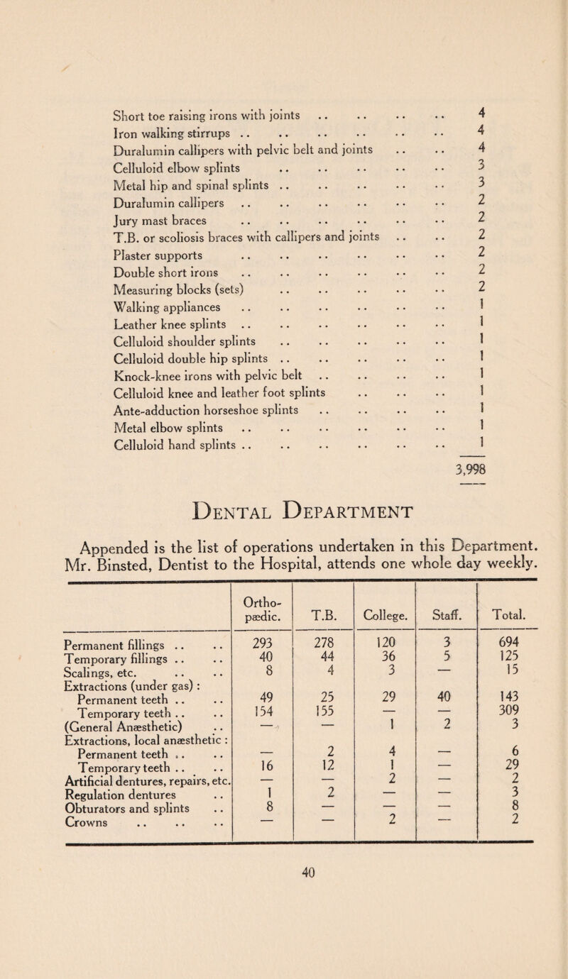 Short toe raising irons with joints Iron walking stirrups Duralumin callipers with pelvic belt and joints Celluloid elbow splints Metal hip and spinal splints Duralumin callipers Jury mast braces T.B. or scoliosis braces with callipers and joints Plaster supports Double short irons Measuring blocks (sets) Walking appliances Leather knee splints Celluloid shoulder splints Celluloid double hip splints .. Knock-knee irons with pelvic belt Celluloid knee and leather foot splints Ante-adduction horseshoe splints Metal elbow splints Celluloid hand splints 4 4 4 3 3 2 2 2 2 2 2 3,998 Dental Department Appended is the list of operations undertaken in this Department. Mr. Rinsted, Dentist to the Hospital, attends one whole day weekly. Ortho¬ paedic. T.B. College. Staff. Total. Permanent fillings .. 293 278 120 3 694 Temporary fillings .. 40 44 36 5 125 Scalings, etc. 8 4 3 — 15 Extractions (under gas) : Permanent teeth .. 49 25 29 40 143 Temporary teeth .. 154 155 — — 309 (General Anaesthetic) -a — 1 2 3 Extractions, local anaesthetic : Permanent teeth ,. _ 2 4 — 6 Temporary teeth .. 16 12 1 — 29 Artificial dentures, repairs, etc. — — 2 — 2 Regulation dentures i 2 — — 3 Obturators and splints 8 — — — 8 Crowns 2 2