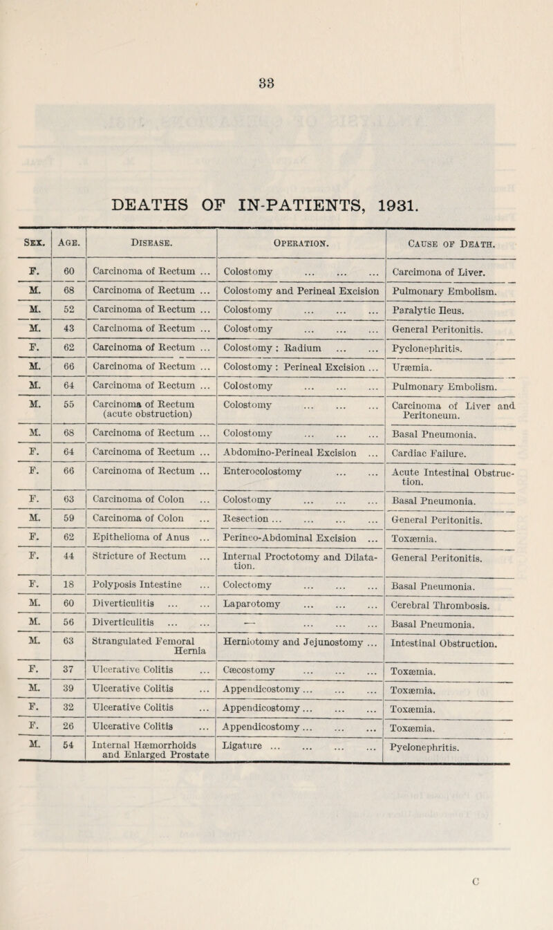 83 DEATHS OF IN-PATIENTS, 1931. Sex. Age. Disease. Operation. Cause of Death. F. 60 Carcinoma of Rectum ... Colostomy . Carcimona of Liver. M. 68 Carcinoma of Rectum ... Colostomy and Perineal Excision Pulmonary Embolism. M. 52 Carcinoma of Rectum ... Colostomy . Paralytic Heus. M. 43 Carcinoma of Rectum ... Colostomy General Peritonitis. F. 62 Carcinoma of Rectum ... Colostomy : Radium . Pyelonephritis. M. 66 Carcinoma of Rectum ... Colostomy : Perineal Excision ... Uraemia. M. 64 Carcinoma of Rectum ... Colostomy Pulmonary Embolism. M. 55 Carcinoma of Rectum (acute obstruction) Colostomy Carcinoma of Liver and Peritoneum. M. 68 Carcinoma of Rectum ... Colostomy Basal Pneumonia. F. 64 Carcinoma of Rectum ... Abdomino-Perineal Excision ... Cardiac Failure. F. 66 Carcinoma of Rectum ... Enterocolostomy . Acute Intestinal Obstruc¬ tion. F. 63 Carcinoma of Colon Colostomy ... . Basal Pneumonia. M. 59 Carcinoma of Colon Resection ... General Peritonitis. F. 62 Epithelioma of Anus ... Perinto-Abdominal Excision ... Toxaemia. F. 44 Stricture of Rectum Internal Proctotomy and Dilata¬ tion. General Peritonitis. F. 18 Polyposis Intestine Colectomy Basal Pneumonia. M. 60 Diverticulitis Laparotomy Cerebral Thrombosis. M. 56 Diverticulitis — . Basal Pneumonia. M. 63 Strangulated Femoral Hernia Herniotomy and Jejunostomy ... Intestinal Obstruction. F. 37 Ulcerative Colitis Caecostomy . Toxaemia. M. 39 Ulcerative Colitis Appendicostomy... Toxaemia. F. 32 Ulcerative Colitis Appendicostomy... Toxaemia. F. 26 Ulcerative Colitis Appendicostomy. Toxaemia. M. 54 Internal Haemorrhoids and Enlarged Prostate Ligature ... . Pyelonephritis. c