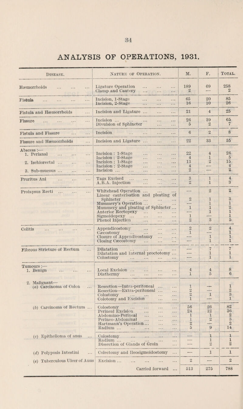 34 ANALYSIS OP OPERATIONS, 1931. Disease. Nature of Operation. M. F. Total. Hemorrhoids . Ligature Operation 189 69 258 Clamp and Cautery . 2 •- 2 Fistula . Incision, 1-Stage 65 20 85 Incision, 2-Stage 16 10 26 Fistula and Hemorrhoids Incision and Ligature ... 21 4 25 Fissure Incision ... 26 39 65 Divulsion of Sphincter 5 2 7 Fistula and Fissure . Incision 6 2 8 Fissure and Hemorrhoids Incision and Ligature ... 22 33 55 Abscess :— 26 1. Perianal . Incision: 1-Stage 22 4 Incision : 2-Stage 4 1 5 2. Ischiorectal ... Incision: 1-Stage 13 2 15 Incision : 2-Stage 4 — 4 3. Sub-mucous. Incision. 2 — 2 Pruritus Ani Tags Excised . 3 1 4 A.B.A. Injection . 2 1 3 Prolapsus Recti ... Whitehead Operation. — 2 2 Linear cauterisation and pleating of Sphincter 2 1 3 Mummery’s Operation ... — 1 1 Mummery and pleating of Sphincter ... 1 1 2 Anterior Rectopexy . — 1 1 Sigmoidopexy. 1 — 1 Phenol Inj ection 2 3 5 Colitis . Appendicostomy 2 2 4 Csecostomy ... . 1 — 1 Closure of Appendicostomy ■- 1 1 Closing Ceecostomy . — 1 1 Fibrous Stricture of Rectum Dilatation — 7 7 Dilatation and Internal proctotomy ... — 1 1 Colostomy ... . — 1 1 Tumours:—- 8 1. Benign . Local Excision ... 4 4 Diathermy . 1 5 6 2. Malignant— Resection—Intra-peritoneal. (a) Carcinoma of Colon 1 — 1 Resection—Extra-peritoneal ... 2 — 2 Colostomy 2 1 3 Colotomy and Excision 1 — 1 (b) Carcinoma of Rectum ... Colostomy . 56 26 82 Perineal Excision . 24 12 36 Abdomino-Perineal 1 1 2 Perineo-Abdominal 1 2 3 Hartmann’s Operation... 2 — 2 Radium ... 5 9 14 (c) Epithelioma of anus Colostomy — 1 1 Radium ... ... . — 1 1 Dissection of Glands of Groin — 2 2 (d) Polyposis Intestini Colectomy and Ileosigmoidostomy ... — 1 1 (e) Tuberculous Ulcer of Anus Excision ... . 2 •— 2 Carried forward ... 513 275 788