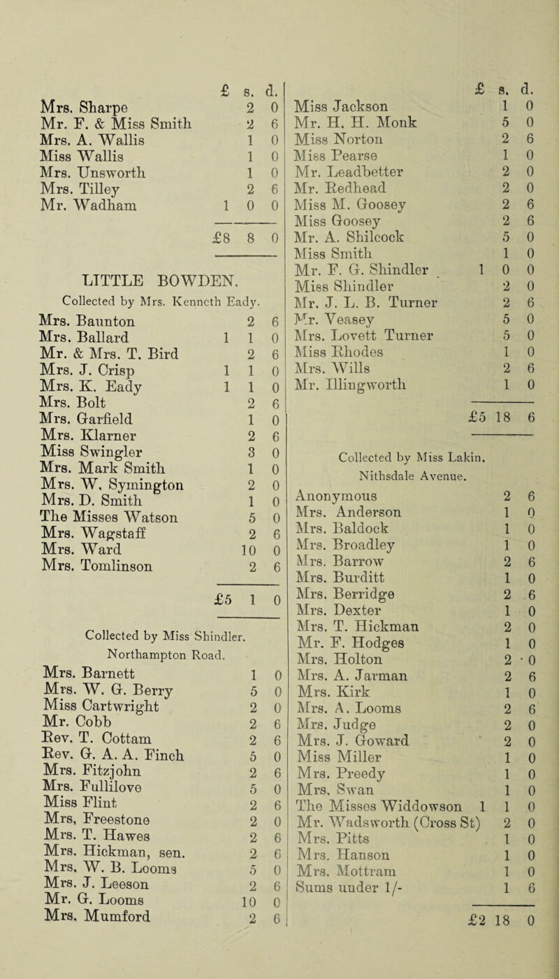 Mrs. Sharpe 2 0 Mr. F. & Miss Smith 2 6 Mrs. A. Wallis 1 0 Miss Wallis 1 0 Mrs. Unsworth 1 0 Mrs. Tilley 2 6 Mr. Wadham 1 0 0 £8 8 0 LITTLE BOWDEN. Collected by Mrs. Kenneth Eady. Mrs. Baunton 2 6 Mrs. Ballard 1 1 0 Mr. & Mrs. T. Bird 2 6 Mrs. J. Crisp 1 1 0 Mrs. K. Eady 1 1 0 Mrs. Bolt 2 6 Mrs. Garfield 1 0 Mrs. Klarner 2 6 Miss Swingler 3 0 Mrs. Mark Smith 1 0 Mrs. W, Symington 2 0 Mrs. D. Smith 1 0 The Misses Watson 5 0 Mrs. Wagstaff 2 6 Mrs. Ward 10 0 Mrs. Tomlinson 2 6 £5 1 0 Collected by Miss Shindler. Northampton Road. Mrs. Barnett 1 0 Mrs. W. G. Berry 5 0 Miss Cartwright 2 0 Mr. Cobb 2 6 Rev. T. Cottam 2 6 Rev. G. A. A. Finch 5 0 Mrs. Fitzjohn 2 6 Mrs. Fullilove 5 0 Miss Flint 2 6 Mrs, Freestone 2 0 Mrs. T. Hawes 2 6 Mrs. Hickman, sen. 2 6 Mrs. W. B. Looms 5 0 Mrs. J. Leeson 2 6 Mr. G. Looms 10 0 Mrs. Mumford Miss Jackson 1 0 Mr. H. H. Monk 5 0 Miss Norton 2 6 Miss Pearse 1 0 Mr. Leadbetter 2 0 Mr. Bedhead 2 0 Miss M. Goosey 2 6 Miss Goosey 2 6 Mr. A. Shilcock 5 0 Miss Smith 1 0 Mr. P. G. Shindler . 10 0 Miss Shindler 2 0 Mr. J. L. B. Turner 2 6 Mr. Yeasey 5 0 Mrs. Lovett Turner 5 0 Miss Rhodes 1 0 Mrs. Wills 2 6 Mr. Illingworth 1 0 £5 18 6 Collected by Miss Lakin, Nithsdale Avenue. Anonymous 2 6 Mrs. Anderson 1 0 Mrs. Baldock 1 0 Mrs. Broadley 1 0 Mrs. Barrow 2 6 Mrs. Burditt 1 0 Mrs. Berridge 2 6 Mrs. Dexter 1 0 Mrs. T. Hickman 2 0 Mr. P. Hodges 1 0 Mrs. Holton 2 * 0 Mrs. A. Jarman 2 6 Mrs. Kirk 1 0 Mrs. A. Looms 2 6 Mrs. Judge 2 0 Mrs. J. Goward 2 0 Miss Miller 1 0 Mrs. Preedy 1 0 Mrs, Swan 1 0 The Misses Widdowson 1 1 0 Mr. Wadsworth (Gross St) 2 0 Mrs. Pitts 1 0 Mrs. Hanson 1 0 Mrs, Mottram 1 0 Sums under 1/- 16