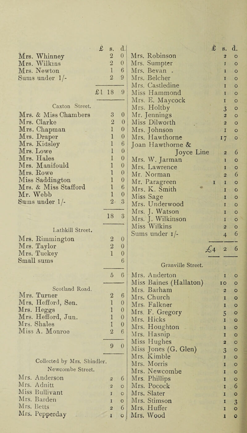 Mrs. Whinney 2 0 Mrs. Wilkins 2 0 Mrs. Newton 1 6 Sums under 1/- 2 9 £1 18 9 Caxton Street. Mrs. & Miss Chambers 3 0 Mrs. Clarke 2 0 Mrs. Chapman 1 0 Mrs. Draper 1 0 Mrs. Kidsley 1 6 Mrs. Lowe 1 0 Mrs. Hales 1 0 Mrs. Manifould 1 0 Mrs. Howe 1 0 Miss Saddington 1 0 Mrs. & Miss Stafford 1 6 Mr. Webb 1 0 Sums under 1 /- 2 3 18 3 Lathkill Street. Mrs. Rimmington 2 0 Mrs. Taylor 2 0 Mrs. Tuckey 1 0 Small sums 6 5 6 Scotland Road. Mrs. Turner 2 6 Mrs, Hefford, Sen. 1 0 Mrs. Heggs 1 0 Mrs. Hefford, Jun. 1 0 Mrs. Shales 1 1 0 Miss A. Monro9 2 6 9 0 Collected by Mrs. Shindler. Newcombe Street. Mrs. Anderson 2 6 Mrs. Adnitt 2 o Miss Bullivant I o Mrs. Barden I o Mrs. Betts 2 6 Mrs. Pepperday Mrs. Robinson 2 o Mrs. Sumpter I o Mrs. Be van . I o Mrs. Belcher I o Mrs. Castledine I o Miss Hammond T o Mrs. E. Maycock I o Mrs. Holtby 3 o Mr. Jennings 2 o Miss Dilworth 2 o Mrs. Johnson I o Mrs. Hawthorne i7 0 Joan Hawthorne & Joyce Line 2 6 Mrs. W. Jarman 1 o Mrs. Lawrence I o Mr. Norman 2 6 Mr. Paragreen i I o Mrs. K. Smith I o Miss Sage I 0 Mrs. Underwood I o Mrs. J. Watson I o Mrs. J. Wilkinson I o Miss Wilkins 2 0 Sums under i/- 4 6 — ^4 2 6 Granville Street. Mrs. Anderton I o Miss Baines (Hallaton) 10 o Mrs. Barham 2 o Mrs. Church I o Mrs. Falkner I o Mrs. F. Gregory 5 o Mrs. Hicks i o Mrs. Houghton i o Mrs. Hasnip i o Miss Hughes 2 o Miss Jones (G. Glen) 3 o Mrs. Kimble i o Mrs. Morris i o Mrs. Newcombe i o Mrs. Phillips i o Mrs. Pocock i 6 Mrs. Slater i 0 Mrs. Stimson i 3 Mrs. Huffer i o Mrs. Wood