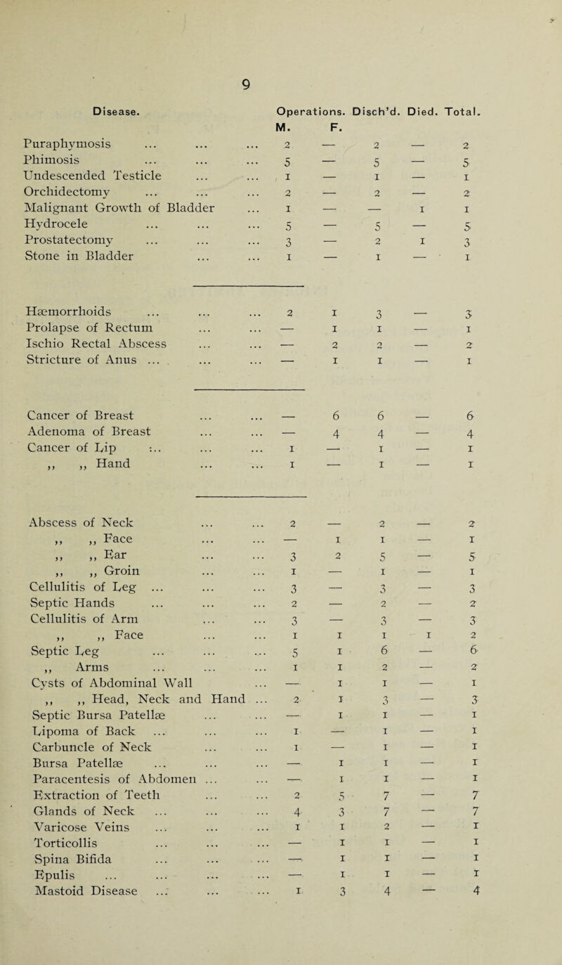 M. F. Puraphymosis .2 2 — 2 Phimosis 5 5 — 5 Undescended Testicle , i — i — i Orcliidectomy 2 — 2 — 2 Malignant Growth of Bladder I -. — I I Hydrocele 5 -- 5 — 5 Prostatectomy 3 — 2 I 3 Stone in Bladder i — I — X Haemorrhoids 2 I 3 3 Prolapse of Rectum — I i — i Ischio Rectal Abscess — 2 2 — 2 Stricture of Anus ... — I I - X Cancer of Breast 6 6 6 Adenoma of Breast — 4 4 —■ 4 Cancer of Rip I — i — i ,, ,, Hand I ■ i — i Abscess of Neck 2 2 2 j» j > Face • • • ••• — X I — I > > >> Far ... 3 2 5 — 5 ,, ,, Groin i — i — i Cellulitis of Reg n O — 3 — 3 Septic Hands 2 -— 2 — 2 Cellulitis of Arm 3 —•• 3 — 3 ,, ,, Face ... ... i i i I 2 Septic Reg ... ... 5 i 6 — & ,, Arms i i 2 — 2 Cysts of Abdominal Wall —- i I — I ,, ,, Head, Neck and Hand ... 2 X 3 — 3 Septic Bursa Patellae —- i • i — i Ripoma of Back I. — i — i Carbuncle of Neck I- — i — i Bursa Patellae -T~ i i — r Paracentesis of Abdomen ... i i —- i Extraction of Teeth 2 5 7 — 7 Glands of Neck 4 3 f-r 7 — 7 Varicose Veins i i 2 — T Torticollis — ‘ i i — I Spina Bifida —. i i —- I Epulis —. i i — I