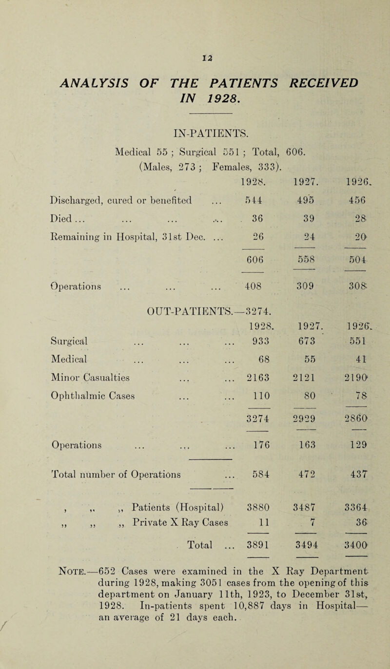 ANALYSIS OF THE PATIENTS RECEIVED IN 1928. IN-PATIENTS. Medical 55; Surgical 551; Total, 606. (Males, 273 ; Females, 333). 1928. 1927. 1926. Discharged, cured or benefited 514 495 456 Died ... 36 39 28- Remaining in Hospital, 31st Dec. ... 26 24 20' 606 558 504 Operations 408 309 308; OUT-PATIENTS.- -3274. 1928. 1927. i—i ? Surgical 933 673 551 Medical 68 55 41 Minor Casualties 2163 2121 2190 Ophthalmic Cases 110 80 78 - . 3274 2929 2860 Operations 176 163 129 Total number of Operations 584 472 43T , ,, >, Patients (Hospital) 3880 3487 3364 ,, ,, ,, Private X Ray Cases 11 7 36 Total 3891 3494 3400 Note.—652 Cases were examined in the X Ray Department during 1928, making 3051 cases from the openingof this department on January 11th, 1923, to December 31st, 1928. In-patients spent 10,887 days in Hospital— an average of 21 days each.