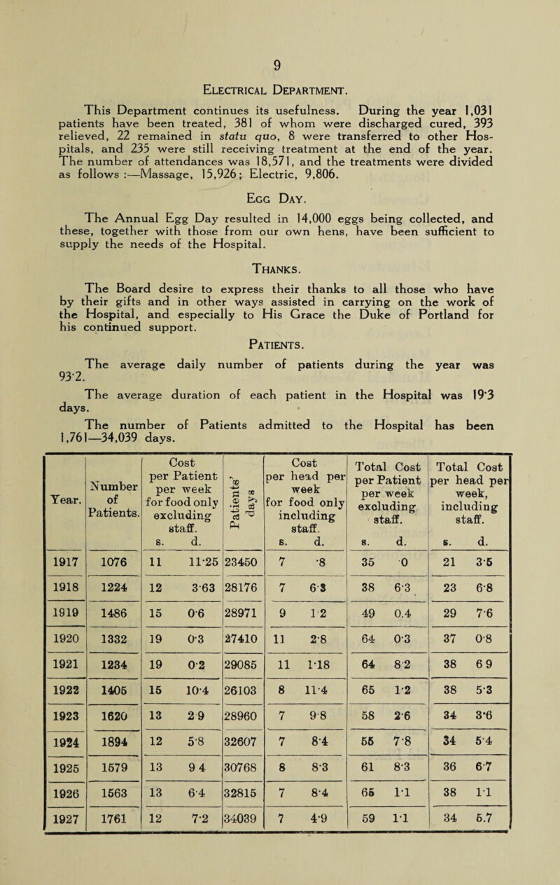 Electrical Department. This Department continues its usefulness. During the year 1,031 patients have been treated, 381 of whom were discharged cured, 393 relieved, 22 remained in statu quo, 8 were transferred to other Hos¬ pitals, and 235 were still receiving treatment at the end of the year. The number of attendances was 18,571, and the treatments were divided as follows:—Massage, 15,926; Electric, 9,806. Egg Day. The Annual Egg Day resulted in 14,000 eggs being collected, and these, together with those from our own hens, have been sufficient to supply the needs of the Hospital. Thanks. The Board desire to express their thanks to all those who have by their gifts and in other ways assisted in carrying on the work of the Hospital, and especially to His Grace the Duke of Portland for his continued support. Patients. The average daily number of patients during the year was 93-2. The average duration of each patient in the Hospital was 19*3 days. The number of Patients admitted to the Hospital has been 1,761—34,039 days. Year. Number of Patients. Cost per Patient per week for food only excluding staff, s. d. Patients’ days Cost per head per week for food only including staff, s. d. Total Cost per Patient per week excluding staff. s. d. Total Cost per head per week, including staff. s. d. 1917 1076 11 11-25 23450 7 •8 35 0 21 3-5 1918 1224 12 363 28176 7 6 3 38 6-3 23 6-8 1919 1486 15 06 28971 9 12 49 0.4 29 76 1920 1332 19 03 27410 11 2-8 64 03 37 0-8 1921 1234 19 02 29085 11 1-18 64 82 38 69 1922 1406 15 10-4 26103 8 11-4 65 1-2 38 5-3 1923 1620 13 29 28960 7 98 58 26 34 3’6 1924 1894 12 5'8 32607 7 8-4 55 <T °° j 34 54 1925 1579 13 9 4 30768 8 83 61 8-3 36 67 1926 1563 13 64 32815 7 8-4 66 1-1 38 IT 1927 1761 12 7*2 34039 7 4-9 59 IT 34 6.7
