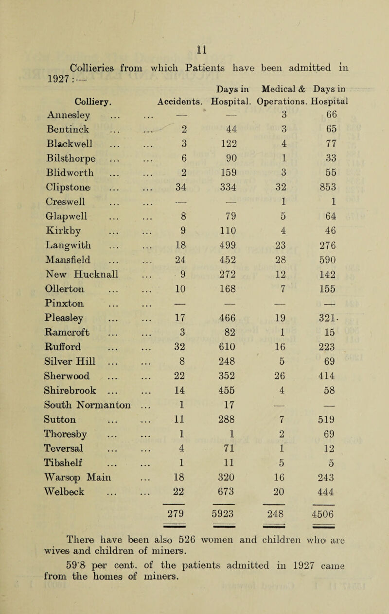 Collieries from which Patients have been admitted in 1927: — Colliery. Accidents. Days in Hospital. Medical & Days in Operations. Hospital Annesley ... — — 3 66 Bentinck 2 44 3 65 Blackwell 3 122 4 77 Bilsthorpe 6 90 1 33 Blid worth 2 159 3 55 Clipstone 34 334 32 853 Creswell ... — — 1 1 Glapwell 8 79 5 64 Kirkby 9 110 4 46 Langwith 18 499 23 276 Mansfield 24 452 28 590 New Hucknall 9 272 12 142 Ollerton 10 168 7 155 Pinxton — — — — Pleasley 17 466 19 321- Bam croft 3 82 1 15 Buff ord 32 610 16 223 Silver Hill 8 248 5 69 Sherwood 22 352 26 414 Shirebrook ... 14 455 4 58 South Normanton 1 17 — — Sutton 11 288 7 519 Thoresby 1 1 2 69 Teversal 4 71 1 12 Tibshelf 1 11 5 5 Warsiop Main 18 320 16 243 Welbeck 22 673 20 444 279 5923 248 4506 There have been also 526 women and children who are wives and children of miners. 59'8 per cent, of the patients admitted in 1927 came from the homes of miners.