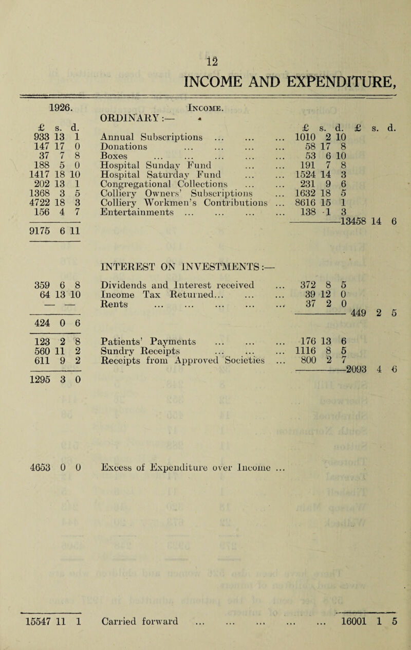 1926. INCOME AND EXPENDITURE, Income. ORDINARY:—- £ s. d. £ s. d. 933 13 1 Annual Subscriptions 1010 2 10 147 17 0 Donations 58 17 8 37 7 8 Boxes 53 6 10 188 5 0 Hospital Sunday Fund 191 7 8 1417 18 10 Hospital Saturday Fund 1524 14 3 202 13 1 Congregational Collections 231 9 6 1368 3 5 Colliery Owners’ Subscriptions 1632 18 5 4722 18 3 Colliery Workmen’s Contributions ... 8616 15 1 156 4 7 Entertainments 138 ■1 3 i 9175 6 11 INTEREST ON INVESTMENTS:— 359 6 8 Dividends and Interest received 372 8 5 64 13 10 Income Tax Returned... 39 12 0 Rents 37 2 0 424 0 6 123 2 8 Patients’ Payments 176 13 6 560 11 2 Sundry Receipts 1116 8 5 611 9 2 Receipts from Approved Societies 800 2 7 1295 3 0 449 2 5 2093 4 6 4653 0 0 Excess of Expenditure over Income