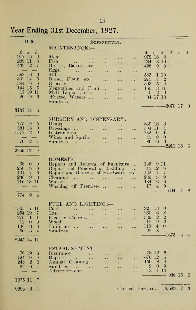 Year Ending 31st December, 1927. 1926. £ s. d. 977 5 0 239 11 8 439 12 r? i 598 6 6 302 14 5 394 8 6 144 15 5 17 19 11 20 19 6 3137 14 6 775 19 5 331 18 0 1577 12 9 70 2 i 2759 12 9 68 0 0 250 18 8 101 17 6 236 19 3 116 13 11 774 9 4 1505 17 11 254 19 7 276 11 1 12 0 0 146 3 0 50 3 4 2245 14 11 70 19 6 724 9 9 248 2 0 32 0 4 1075 11 ( Expenditure. MAINTENANCE :— Meat Fish Butter, Bacon, etc. Eggs Milk . Bread, Flour, etc. Grocery Vegetables and Fruit Malt Liquors, etc. HErated Waters ... Sundries 972 18 8 234 3 10 426 9 3 583 1 10 275 14 2 393 5 0 150 3 11 0 2 9 34 17 10 -—3070 17 3 SURGERY AND DISPENSARY:— Drugs Dressings ... Instruments Wines and Spirits Sundries 839 16 3 504 11 4 732 9 11 45 9 0 89 10 0 -—2211 16 6 DOMESTI C:— Repairs and Renewal of Furniture .. Repair and Renewal of Bedding Repair and Renewal of Hardware, etc Cleaning Water Washing off Premises ... 135 9 11 45 12 8 122 7 7 239 3 9 134 16 0 17 4 9 -- 694 14 8 FUEL AND LIGHTING:— Coal Gas Electric Current Wood . Uniforms ... Sundries 921 13 0 260 6 8 339 2 2 12 19 2 118 4 0 22 18 4 -—1675 3 4 ESTABLISHMENT Insurance Repairs Annual Cleaning Sundries Advertisements 78 12 6 676 12 5 159 8 0 9 0 9 13 1 10 - 936 15 6 9993 3 1 Carried forward... 8,589 7 3