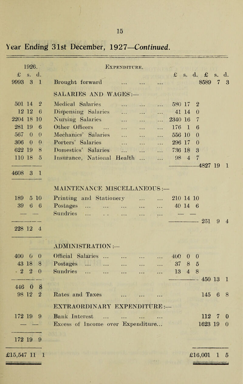 Year Ending 1926. £ s. d. 9993 3 1 501 14 2 12 12 6 2204 18 10 281 19 6 567 0 0 306 0 0 622 19 8 110 18 5 4608 3 1 189 5 10 39 6 6 228 12 4 400 0 0 43 18 8 2 2 0 446 0 8 98 12 2 172 19 9 172 19 9 £15,547 11 1 31st December, 1927—Continued. Expenditure. Brought forward SALARIES AND WAGES:— Medical Salaries Dispensing Salaries Nursing Salaries Other Officers Mechanics’ Salaries Porters’ Salaries Domestics’ Salaries Insurance, National Health .. £ s. d. £ s. d. 8589 7 3 580 17 2 41 14 0 2340 16 7 176 1 6 556 10 0 296 17 0 736 18 3 98 4 7 -4827 19 1 MAINTENANCE MISCELLANEOUS Printing and Stationery ... ... 210 14 10 Postages ... ... ... ... ... 40 14 6 Sundries ... . . ... ... ... — — - 251 9 4 ADMINISTRATION Official Salaries ... . 400 0 0 Postages . 37 8 5 Sundries . 13 4 8 - 450 13 1 Rates and Taxes ... ... ... 145 6 8 EXTRAORDINARY EXPENDITURE :— Bank Interest ... ... ... ... 112 7 0 Excess of Income over Expenditure... 1623 19 0 £16,001 1 5