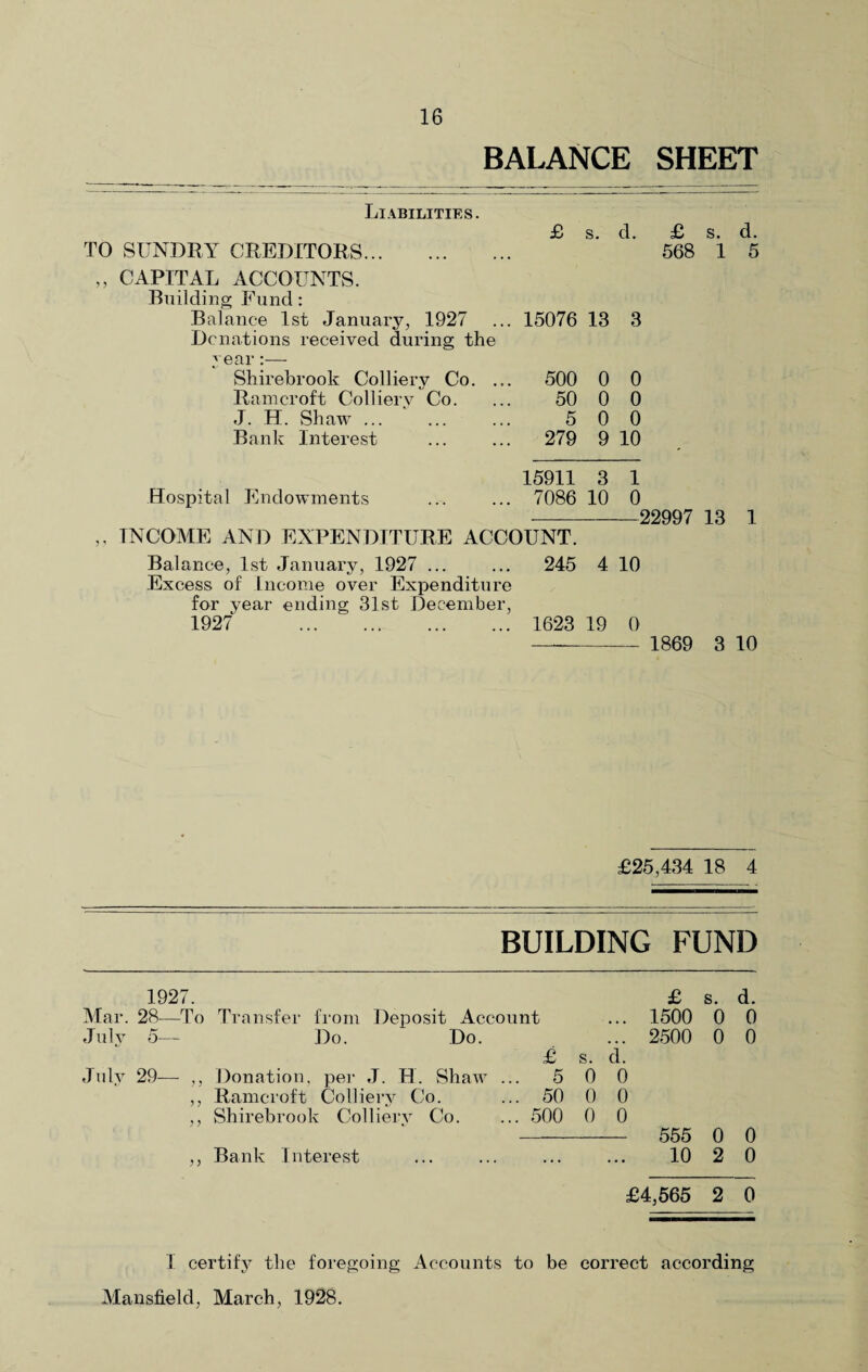BALANCE SHEET Liabilities. £ s. d. £ TO SUNDRY CREDITORS. 568 ,, CAPITAL ACCOUNTS. Building Fund: -O —* Balance 1st January, 1927 Donations received during the year:— 15076 13 3 Shirebrook Colliery Co. ... 500 0 0 Ramcroft Colliery Co. 50 0 0 J. H. Shaw ... 5 0 0 Bank Interest 279 9 10 15911 3 1 Hospital Endowments ... ... 7086 10 0 _22997 13 1 „ INCOME AND EXPENDITURE ACCOUNT. Balance, 1st January, 1927 ... ... 245 4 10 Excess of Income over Expenditure for year ending 31st December, 1927 . 1623 19 0 —- 1869 3 10 £25,434 18 4 BUILDING FUND 1927. £ s. d. Mar. 28—To Transfer from Deposit Account ... 1500 0 0 July 5— Do. Do. ... 2500 0 0 £ s. d. July 29— ,, Donation, per J. H. Shaw ... 5 0 0 ,, Ramcroft Colliery Co. ... 50 0 0 ,, Shirebrook Colliery Co. ... 500 0 0 _ 555 0 q ,, Bank Interest ... ... ... ... 10 2 0 £4,565 2 0 I certify the foregoing Accounts to be correct according Mansfield, March, 1928.