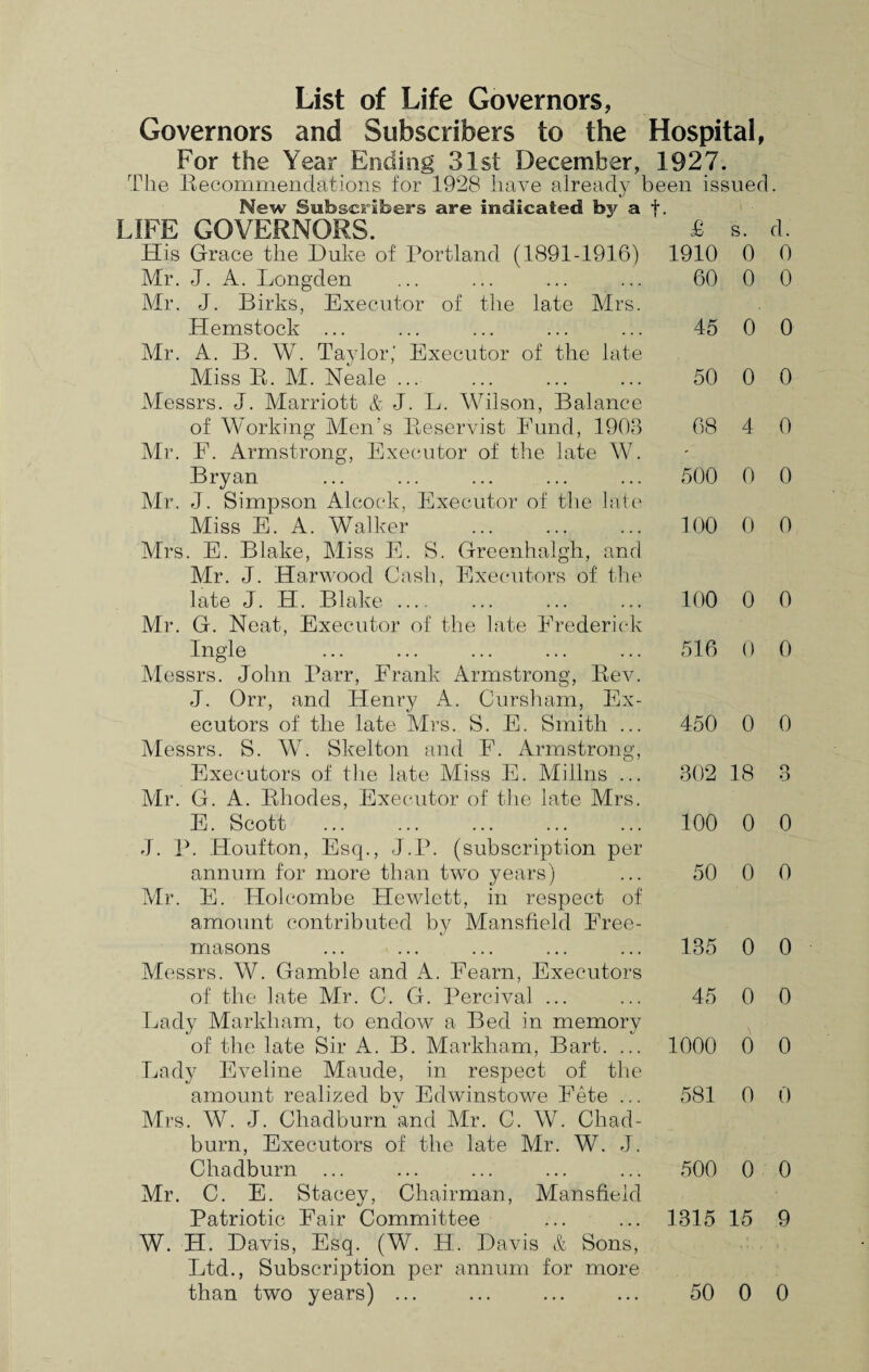 List of Life Governors, Governors and Subscribers to the Hospital, For the Year Ending 31st December, 1927. The Recommendations for 1928 have already been issued New Subscribers are indicated by a f. LIFE GOVERNORS. £ s. His Grace the Duke of Portland (1891-1916) 1910 0 Mr. J. A. Longden ... ... ... ... 60 0 Mr. J. Birks, Executor of the late Mrs. Hemstock ... ... ... ... ... 45 0 Mr. A. B. W. Taylor,' Executor of the late Miss R. M. Neale ... ... ... ... 50 0 Messrs. J. Marriott & J. L. Wilson, Balance of Working Men’s Reservist Fund, 1903 68 4 Mr. E. Armstrong, Executor of the late W. Bryan ... ... ... ... ... 500 0 Air. J. Simpson Aleock, Executor of the late Miss E. A. Walker ... ... ... 100 0 Mrs. E. Blake, Mi ss E. S. Greenhalgh, and Mr. J. Harwood Cash, Executors of the late J. H. Blake. ... ... 100 0 Mr. G. Neat, Executor of the late Frederick Ingle ... ... ... ... ... 516 0 Messrs. John Parr, Frank Armstrong, Rev. J. Orr, and Henry A. Cursham, Ex¬ ecutors of the late Mrs. S. E. Smith ... 450 0 Messrs. S. W. Skelton and E. Armstrong, Executors of the late Miss E. Millns ... 302 18 Air. G. A. Rhodes, Executor of the late Mrs. E. Scott ... ... ... ... ... 100 0 J. P. Houfton, Esq., J.P. (subscription per annum for more than two years) ... 50 0 Air. E. Holcombe Hewlett, in respect of amount contributed by Mansfield Free¬ masons ... ... ... ... ... 135 0 Messrs. W. Gamble and A. Eearn, Executors of the late Mr. C. G. Percival ... ... 45 0 Lady Markham, to endow a Bed in memory of the late Sir A. B. Markham, Bart. ... 1000 0 Lady Eveline Maude, in respect of the amount realized by Edwinstowe Fete ... 581 0 Mrs. W. J. Chadburn and Mr. C. W. Chad- burn, Executors of the late Mr. W. J. Chadburn ... ... ... ... ... 500 0 Mr. C. E. Stacey, Chairman, Mansfield Patriotic Fair Committee ... ... 1315 15 W. H. Davis, Esq. (W. IP. Davis & Sons, Ltd., Subscription per annum for more d. 0 0 0 0 0 0 0 0 0 0 o o 0 0 0 0 0 0 0 9