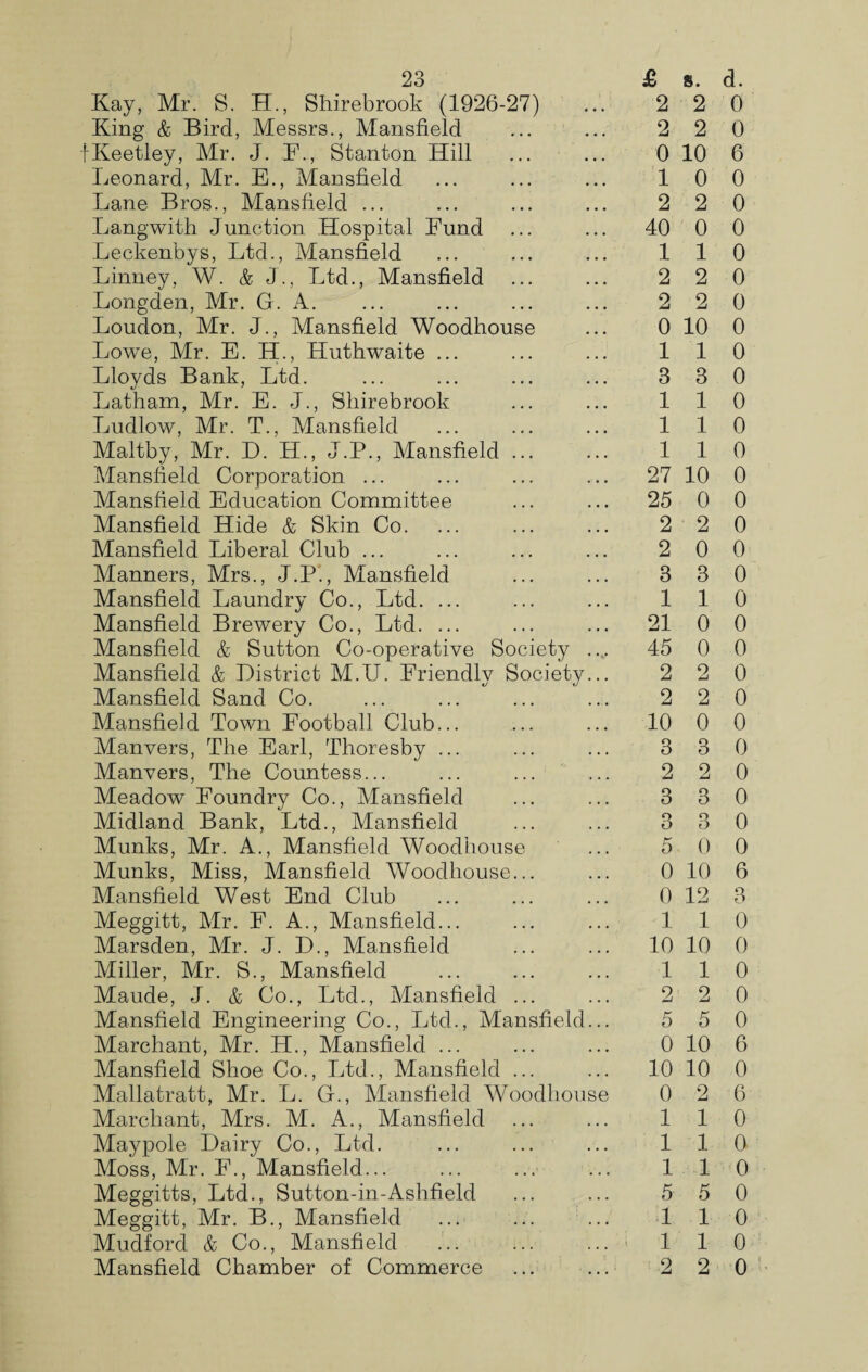 Kay, Mr. S. H., Shirebrook (1926-27) King & Bird, Messrs., Mansfield iKeetley, Mr. J. F., Stanton Hill Leonard, Mr. E., Mansfield Lane Bros., Mansfield ... Langwith Junction Hospital Fund Leckenbys, Ltd., Mansfield Linney, W. & J., Ltd., Mansfield Longden, Mr. G. A. Loudon, Mr. J., Mansfield Woodhouse Lowe, Mr. E. H., Huthwaite ... Lloyds Bank, Ltd. Latham, Mr. E. J., Shirebrook Ludlow, Mr. T., Mansfield Maltby, Mr. D. H., J.P., Mansfield ... Mansfield Corporation ... Mansfield Education Committee Mansfield Hide & Skin Co. Mansfield Liberal Club ... Manners, Mrs., J.P., Mansfield Mansfield Laundry Co., Ltd. ... Mansfield Brewery Co., Ltd. ... Mansfield & Sutton Co-operative Society .... Mansfield & District M.U. Friendly Society... Mansfield Sand Co. Mansfield Town Football Club... Manvers, The Earl, Thoresby ... Manvers, The Countess... Meadow Foundry Co., Mansfield Midland Bank, Ltd., Mansfield Munks, Mr. A., Mansfield Woodhouse Munks, Miss, Mansfield Woodhouse... Mansfield West End Club Meggitt, Mr. F. A., Mansfield... Marsden, Mr. J. D., Mansfield Miller, Mr. S., Mansfield Maude, J. & Co., Ltd., Mansfield ... Mansfield Engineering Co., Ltd.., Mansfield... Marchant, Mr. H., Mansfield ... Mansfield Shoe Co., Ltd., Mansfield ... Mallatratt, Mr. L. G., Mansfield Woodhouse Marchant, Mrs. M. A., Mansfield Maypole Dairy Co., Ltd. Moss, Mr. F., Mansfield... Meggitts, Ltd., Sutton-in-Ashfield Meggitt, Mr. B., Mansfield Mudford & Co., Mansfield Mansfield Chamber of Commerce 2 2 0 2 2 0 0 10 6 10 0 2 2 0 40 0 0 110 2 2 0 2 2 0 0 10 0 110 3 3 0 110 110 110 27 10 0 25 0 0 2 2 0 2 0 0 3 3 0 110 21 0 0 45 0 0 2 2 0 2 2 0 10 0 0 3 3 0 2 2 0 3 3 0 3 3 0 5 0 0 0 10 6 0 12 3 110 10 10 0 110 2 2 0 5 5 0 0 10 6 10 10 0 0 2 6 1 1 0 110 110 5 5 0 110 110 2 2 0