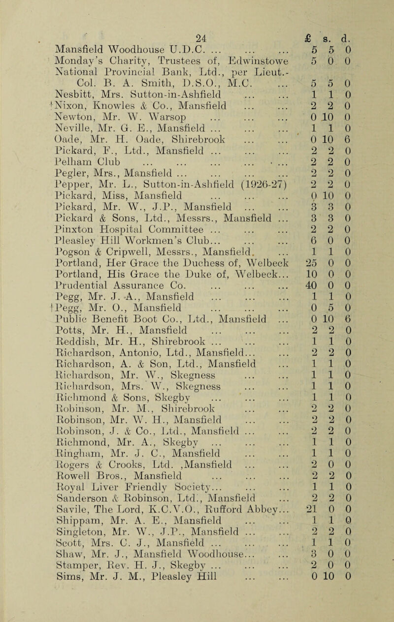 Mansfield Woodhouse U.D.C. ... ... ... 5 5 Monday's Charity, Trustees of, Edwinstowe 5 0 National Provincial Bank, Ltd., per Lieut. - Col. B. A. Smith, D.S.O., M.C. ... 5 5 Nesbitt, Mrs. Sutton-in-Ashfield ... ... 1 1 (Nixon, Knowles & Co., Mansfield ... ... 2 2 Newton, Mr. W. Warsop ... ... ... 0 .10 Neville, Mr. G. ,E., Mansfield ... ... ... 1 1 Cade, Mr. H. Oade, Shirebrook ... ... 0 10 Pickard, F., Ltd., Mansfield ... ... ... 2 2 Pelham Club ... ... ... ... • ... 2 2 Pegler, Mrs., Mansfield ... ... ... ... 2 2 Pepper, Mr. L., Sutton-in-Ashfield (1926-27) 2 2 Pickard, Miss, Mansfield ... ... ... 0 10 Pickard, Mr. W., J.P., Mansfield ... ... 3 3 Pickard & Sons, Ltd., Messrs., Mansfield ... 3 3 Pinxton Hospital Committee ... ... ... 2 2 Pleasley Hill Workmen’s Club... ... ... 6 0 Pogson & Cripwell, Messrs., Mansfield. ... 1 1 Portland, Her Grace the Duchess of, Welbeck 25 0 Portland, His Grace the Duke of, Welbeck... 10 0 Prudential Assurance Co. ... ... ... 40 0 Pegg, Mr. J. A., Mansfield ... ... ... 1 1 fPegg, Mr. 0., Mansfield ... ... ... 0 5 Public Benefit Boot Co., Ltd., Mansfield ... 0 10 Potts, Mr. H., Mansfield ... ... ... 2 2 Reddish, Mr. H., Shirebrook ... ... ... 1 1 Richardson, Antonio, Ltd., Mansfield... ... 2 2 Richardson, A. & Son, Ltd., Mansfield ... 11 Richardson, Mr. W., Skegness ... ... 1 1 Richardson, Mrs. W., Skegness ... ... 1 1 Richmond & Sons, Skegby ... ... ... 1 1 Robinson, Mr. M., Shirebrook ... ... 2 2 Robinson, Mr. W. H., Mansfield ... ... 2 2 Robinson, J. & Co., Ltd., Mansfield ... ... 2 2 Richmond, Mr. A., Skegby ... ... ... 1 1 Ringham, Mr. J. C., Mansfield ... ... 1 1 Rogers & Crooks, Ltd. ,Mansfield ... ... 2 0 Rowell Bros., Mansfield ... ... ... 2 2 Royal Liver Friendly Society... ... ... 1 1 Sanderson & Robinson, Ltd., Mansfield ... 2 2 Savile, The Lord, K.C.V.O., Rufford Abbey... 21 0 Shippam, Mr. A. E., Mansfield ... ... 1 1 Singleton, Mr. W., J.P., Mansfield ... ... 2 2 Scott, Mrs. C. J., Mansfield ... ... ... 1 1 Shaw, Mr. J., Mansfield Woodhouse... ... 3 0 Stamper, Rev. H. J., Skegby ... ... ... 2 0 Sims, Mr. J. M., Pleasley Hill . 0 10 0 0 0 0 0 0 0 6 0 0 0 0 0 0 0 0 0 0 0 0 0 0 0 6 0 0 0 0 0 0 0 0 0 0 0 0 0 0 0 0 0 0 0 0 0 0 0