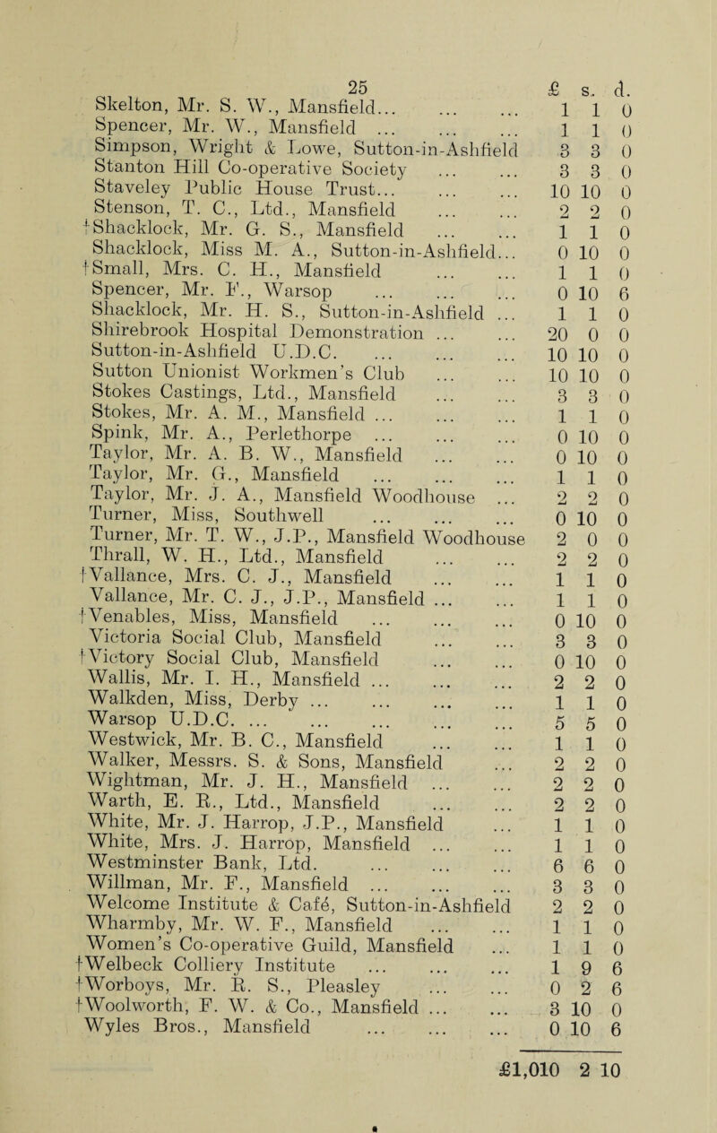 Skelton, Mr. S. W., Mansfield. Spencer, Mr. W., Mansfield. Simpson, Wright & Lowe, Sutton-in-Ashfield Stanton Hill Co-operative Society Staveley Public House Trust... Stenson, T. C., Ltd., Mansfield . tShacklock, Mr. G. S., Mansfield Shaddock, Miss M. A., Sutton-in-Ashfield... tSmall, Mrs. C. H., Mansfield Spencer, Mr. I-1'., Warsop Shacklock, Mr. IT. S., Sutton-in-Ashfield ... Shirebrook Hospital Demonstration ... Sutton-in-Ashfield U.D.C. Sutton Unionist Workmen’s Club . Stokes Castings, Ltd., Mansfield . Stokes, Mr. A. M., Mansfield ... Spink, Mr. A., Perlethorpe Taylor, Mr. A. B. W., Mansfield . Taylor, Mr. G., Mansfield Taylor, Mr. J. A., Mansfield Woodhouse ... Turner, Miss, Southwell Turner, Mr. T. W., J.P., Mansfield Woodhouse Thrall, W. H., Ltd., Mansfield fVallance, Mrs. C. J., Mansfield Vallance, Mr. C. J., J.P., Mansfield. fVenables, Miss, Mansfield . Victoria Social Club, Mansfield . tVictory Social Club, Mansfield . Wallis, Mr. I. H., Mansfield ... Walkden, Miss, Derby ... Warsop U.D.C. ... Westwick, Mr. B. C., Mansfield . Walker, Messrs. S. & Sons, Mansfield Wightman, Mr. J. H., Mansfield . Warth, E. R., Ltd., Mansfield White, Mr. J. Harrop, J.P., Mansfield White, Mrs. J. Harrop, Mansfield ... Westminster Bank, Ltd. Willman, Mr. F., Mansfield Welcome Institute & Caffi, Sutton-in-Ashfield Wharmby, Mr. W. F., Mansfield . Women’s Co-operative Guild, Mansfield fWelbeck Colliery Institute fWorboys, Mr. R. S., Pleasley . fWoolworth, F. W. & Co., Mansfield. Wyles Bros., Mansfield . 1 1 0 1 1 0 3 3 0 3 3 0 10 10 0 2 2 0 110 0 10 0 110 0 10 6 1 1 0 20 0 0 10 10 0 10 10 0 3 3 0 110 0 10 0 0 10 0 110 2 2 0 0 10 0 2 0 0 2 2 0 110 110 0 10 0 3 3 0 0 10 0 2 2 0 110 5 5 0 1 1 0 2 2 0 2 2 0 2 2 0 110 1 1 0 6 6 0 3 3 0 2 2 0 1 1 0 1 1 0 19 6 0 2 6 3 10 0 0 10 6 £1,010 2 10