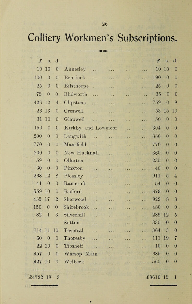 Colliery Workmen’s Subscriptions. -- £ s. d. £ s. d. 10 10 0 Annesley 10 10 0 100 0 0 Bentinck ... 190 0 0 25 0 0 BilsthoTpe ... 25 0 0 75 0 0 Biidworth ... 35 0 0 426 12 4 Clipstone ... 759 0 8 26 13 0 Creswell 53 15 10 31 10 0 Glapwell ... 50 0 0 150 0 0 Kirkby and Lowmoor ... 304 0 0 200 0 0 Langwith ... 380 0 0 770 0 0 Mansfield ... 770 0 0 200 0 0 New Hucknall ... 360 0 0 59 0 0 Ollerton ... 235 0 0 30 0 0 Pinxton ... 40 0 0 268 12 8 Pleasley ... 911 5 4 41 0 0 Ramcroft 54 0 0 559 10 0 Rufford ... 679 0 0 435 17 2 Sherwood ... 929 8 3 150 0 0 Shirebrook ... ... 480 0 0 82 1 3 Silverhill ... 289 12 5 — — — Sutton ... 330 0 0 114 11 10 Teversal ... 364 3 0 60 0 0 Thoreisby ... Ill 19 7 22 10 0 T'ibshelf . 10 0 0 457 0 0 Wars op Main ... 685 0 0 427 10 0 W elbeck ... 560 0 0 <£4722 18 3 £8616 15 1