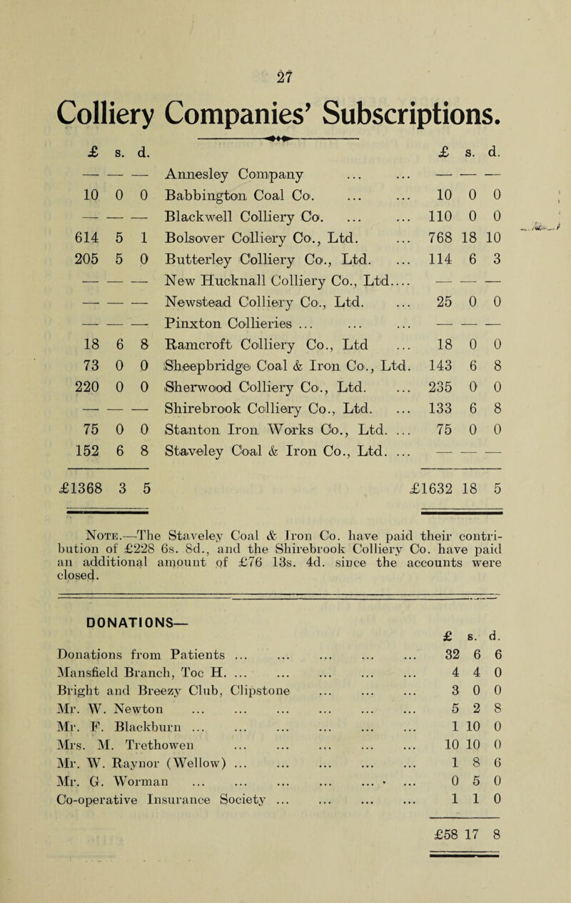 Colliery Companies’ Subscriptions. £ s. d. -- £ s. d. — — — Annesley Company — — — 10 0 0 Babbington Coal Co. 10 0 0 — — Blackwell Colliery Co. 110 0 0 614 5 1 Bolsover Colliery Co., Ltd. 768 18 10 205 5 0 Butterley Colliery Co., Ltd. 114 6 3 — — — New Hucknall Colliery Co., Ltd_ — — — — — — Newstead Colliery Co'., Ltd. 25 0 0 — — -. Pinxton Collieries ... -i — — 18 6 8 Ramcroft Colliery Co., Ltd 18 0 0 73 0 0 iSheepbridge Coal & Iron Co., Ltd. 143 6 8 220 0 0 Sherwood Colliery Co., Ltd. 235 O' 0 — — — Shirebrook Colliery Co., Ltd. 133 6 8 75 0 0 Stanton Iron Works Co., Ltd. ... 75 0 0 152 6 8 Staveley Cbal & Iron Co., Ltd. ... — — -—- £1368 3 5 £1632 18 5 Note.—The Staveley Coal & Iron Co. have paid their contri¬ bution of £228 6s. 8d., and the Shirebrook Colliery Co. have paid an additional amount of £76 13s. 4d. since the accounts were closed. DONATIONS— Donations from Patients ... Mansfield Branch, Toe H. ... Bright and Breezy Club, Clipstone Mr. W. Newton Mr. F. Blackburn ... Mrs. M. Trethowen Mr. W. Raynor (Wellow) ... Mr. G. Woman Co-operative Insurance Society ... £ s. d. 32 6 6 4 4 0 3 0 0 5 2 8 1 10 0 10 10 0 18 6 0 5 0 110 £58 17 8