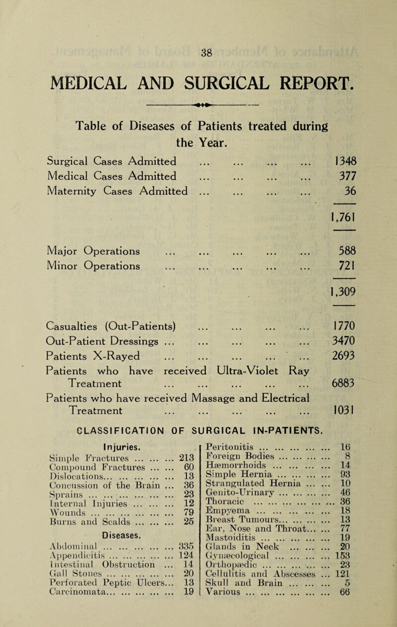 MEDICAL AND SURGICAL REPORT. -- Table of Diseases of Patients treated during the Year. Surgical Cases Admitted ... ... ... ... 1348 Medical Cases Admitted ... ... ... ... 377 Maternity Cases Admitted ... ... ... ... 36 1,761 Major Operations ... ... ... ... ... 388 Minor Operations ... ... ... ... ... 721 1,309 Casualties (Out-Patients) ... ... ... ... 1770 Out-Patient Dressings ... ... ... ... ... 3470 Patients X-Rayed ... ... ... ... ... 2693 Patients who have received Ultra-Violet Ray Treatment ... ... ... ... ... 6883 Patients who have received Massage and Electrical Treatment ... ... ... ... ... 1031 CLASSIFICATION OF SURGICAL IN-PATIENTS. Injuries. Simple Fractures .213 Compound Fractures . 60 Dislocations. 13 Concussion of the Brain ... 36 Sprains . 23 Internal Injuries . 12 Wounds . 79 Burns and Scalds. 25 Diseases. Abdominal .335 Appendicitis. 124 Intestinal Obstruction ... 14 Gall Stones. 20 Perforated Peptic Ulcers... 13 Carcinomata. 19 Peritonitis . 16 Foreign Bodies. 8 Haemorrhoids . 14 Simple Hernia. 93 Strangulated Hernia. 10 Genito-Urinary. 46 Thoracic . ... 36 Empyema . 18 Breast Tumours. 13 Ear, Nose and Throat. 77 Mastoiditis . 19 Glands in Neck . 20 Gynaecological .153 Orthopaedic . 23 Cellulitis and Abscesses ... 121 Skull and Brain . 5 Various. 66