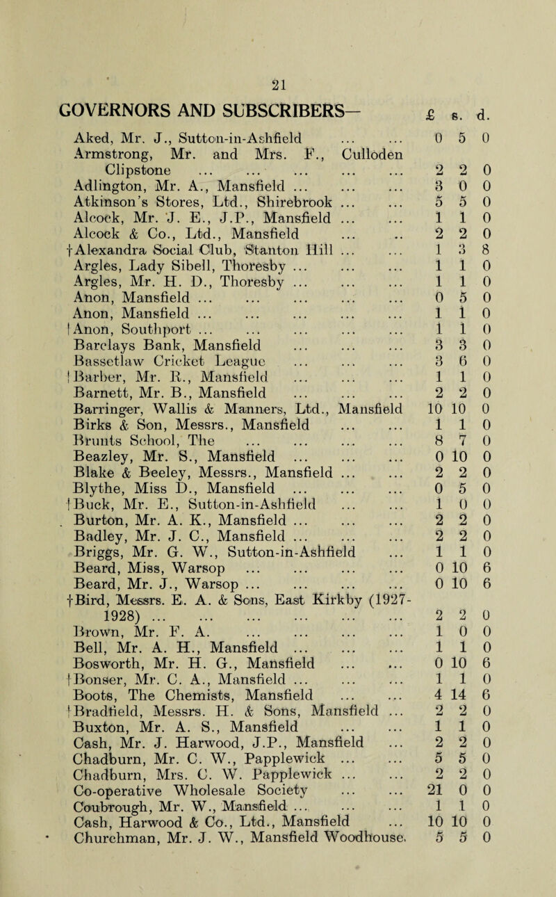 GOVERNORS AND SUBSCRIBERS- Aked, Mr. J., Sutton-in-Ashfield ... ... 0 5 Armstrong, Mr. and Mrs. F., Culloden Clipstone ... ... ... ... ... 2 2 Adlington, Mr. A., Mansfield ... ... ... 3 0 Atkinson’s Stores, Ltd., Shirebrook ... ... 5 5 Aleock, Mr. J. E., J.P., Mansfield ... ... 1 1 Alcock & Co., Ltd., Mansfield ... .. 2 2 fAlexandra Social Club, Stanton Hill ... ... 1 3 Argles, Lady Sibell, Thoresby ... ... ... 1 1 Argles, Mr. H. D., Thoresby ... ... ... 1 1 Anon, Mansfield ... ... ... ... ... 0 5 Anon, Mansfield ... ... ... ... ... 1 1 fAnon, Southport ... ... ... ... ... 1 1 Barclays Bank, Mansfield ... ... ... 3 3 Bassetlaw Cricket League ... ... ... 3 fi 1 Barber, Mr. R., Mansfield ... ... ... 1 1 Barnett, Mr. B., Mansfield ... ... ... 2 2 Barringer, Wallis & Manners, Ltd., Mansfield 10 10 Birks & Son, Messrs., Mansfield ... ... 1 1 Brunts School, The ... ... ... ... 8 7 Beazley, Mr. S., Mansfield ... ... ... 0 10 Blake & Beeley, Messrs., Mansfield ... ... 2 2 Blythe, Miss D., Mansfield ... ... ... 0 5 fBuck, Mr. E., Sutton-in-Ashfield ... ... 1 0 Burton, Mr. A. K., Mansfield ... ... ... 2 2 Badley, Mr. J. C., Mansfield ... ... ... 2 2 Briggs, Mr. G. W., Sutton-in-Ashfield ... 11 Beard, Miss, Warsop ... ... ... ... 0 10 Beard, Mr. J., Warsop ... ... ... ... 0 10 fBird, Messrs. E. A. & Sons, East Kirkby (1927- 1928). 2 2 Brown, Mr. F. A. ... ... ... ... 10 Bell, Mr. A. H., Mansfield ... ... ... 1 1 Bosworth, Mr. H. G., Mansfield ... ... 0 10 fBonser, Mr. C. A., Mansfield ... ... ... 1 1 Boots, The Chemists, Mansfield ... ... 4 14 fBradfield, Messrs. H. & Sons, Mansfield ... 2 2 Buxton, Mr. A. S., Mansfield ... ... 1 1 Cash, Mr. J. Harwood, J.P., Mansfield ... 2 2 Chadburn, Mr. C. W., Papplewick . 5 5 Chadburn, Mrs. C. W. Papplewick. 2 2 Co-operative Wholesale Society ... ... 21 0 Coubrough, Mr. W., Mansfield ... ... ... 1 1 Cash, Harwood & Co., Ltd., Mansfield ... 10 10 Churchman, Mr. J. W., Mansfield Woodhouse. 5 5 d. 0 0 0 0 0 0 8 0 0 0 0 0 0 0 0 0 0 0 0 0 0 0 0 0 0 0 6 6 0 0 0 6 0 6 0 0 0 0 0 0 0 0 0