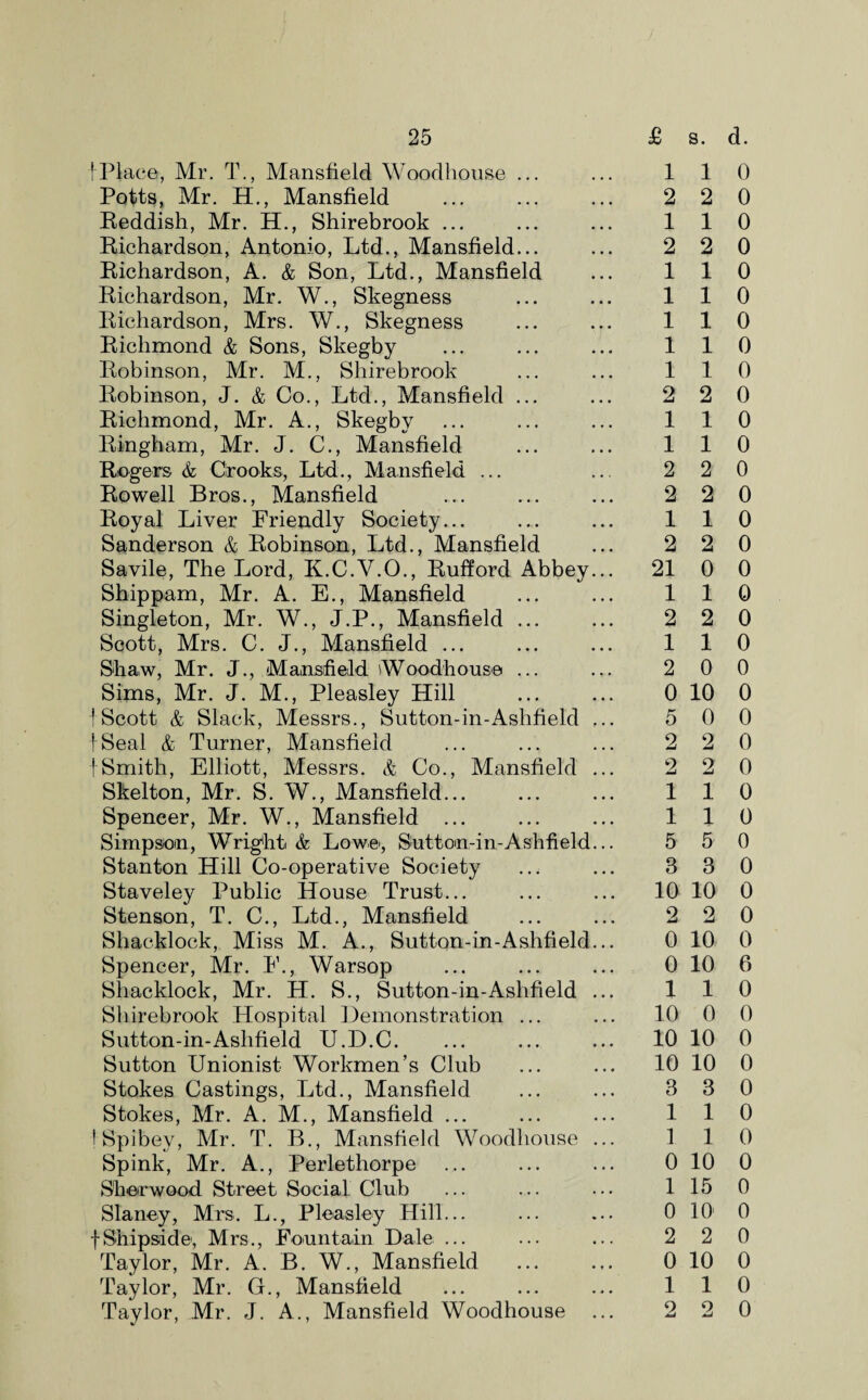 ! Place, Mr. T., Mansfield Wood house ... Potts, Mr. H., Mansfield Reddish, Mr. H., Shirebrook ... Richardson, Antonio, Ltd., Mansfield... Richardson, A. & Son, Ltd., Mansfield Richardson, Mr. W., Skegness Richardson, Mrs. W., Skegness Richmond & Sons, Skegby Robinson, Mr. M., Shirebrook Robinson, J. & Co., Ltd., Mansfield ... Richmond, Mr. A., Skegby Ringham, Mr. J. C., Mansfield Rogers & Crooks, Ltd., Mansfield ... Rowell Bros., Mansfield Royal Liver Friendly Society... Sanderson & Robinson, Ltd., Mansfield Savile, The Lord, K.C.V.O., Rufford Abbey Shippam, Mr. A. E., Mansfield Singleton, Mr. W., J.P., Mansfield ... Scott, Mrs. C. J., Mansfield ... Shaw, Mr. J., Mansfield Woodhouse ... Sims, Mr. J. M., Pleasley Hill ! Scott & Slack, Messrs., Sutton-in-Ashfield 1 Seal & Turner, Mansfield 1 Smith, Elliott, Messrs. & Co., Mansfield Skelton, Mr. S. W., Mansfield... Spencer, Mr. W., Mansfield ... Simpson, Wright & Lowe*, Sutton-in -As hfield Stanton Hill Co-operative Society Staveley Public House Trust... Stenson, T. C., Ltd., Mansfield Shacklock, Miss M. A., Sutton-in-Ashfield Spencer, Mr. I’., Warsop Shacklock, Mr. H. S., Sutton-in-Ashfield Shirebrook Hospital Demonstration ... Sutton-in-Ashfield U.D.C. Sutton Unionist Workmen’s Club Stokes Castings, Ltd., Mansfield Stokes, Mr. A. M., Mansfield ... f Spibey, Mr. T. B., Mansfield Woodliouse Spink, Mr. A., Perlethorpe Sherwood Street Social Club Slaney, Mrs. L., Pleasley Hill... fShipsdde, Mrs., Fountain Dale ... Taylor, Mr. A. B. W., Mansfield Taylor, Mr. G., Mansfield Taylor, Mr. J. A., Mansfield Woodhouse 110 2 2 0 110 2 2 0 110 110 110 110 110 2 2 0 110 110 2 2 0 2 20 110 2 2 0 21 0 0 110 2 2 0 110 2 0 0 0 10 0 5 0 0 2 2 0 2 2 0 110 110 5 5 0 3 3 0 10 10 0 2 20 0 10 0 0 10 6 110 10 0 0 10 10 0 10 10 0 3 3 0 110 1 1 0 0 10 0 1 15 0 0 10 0 2 2 0 0 10 0 110 2 2 0